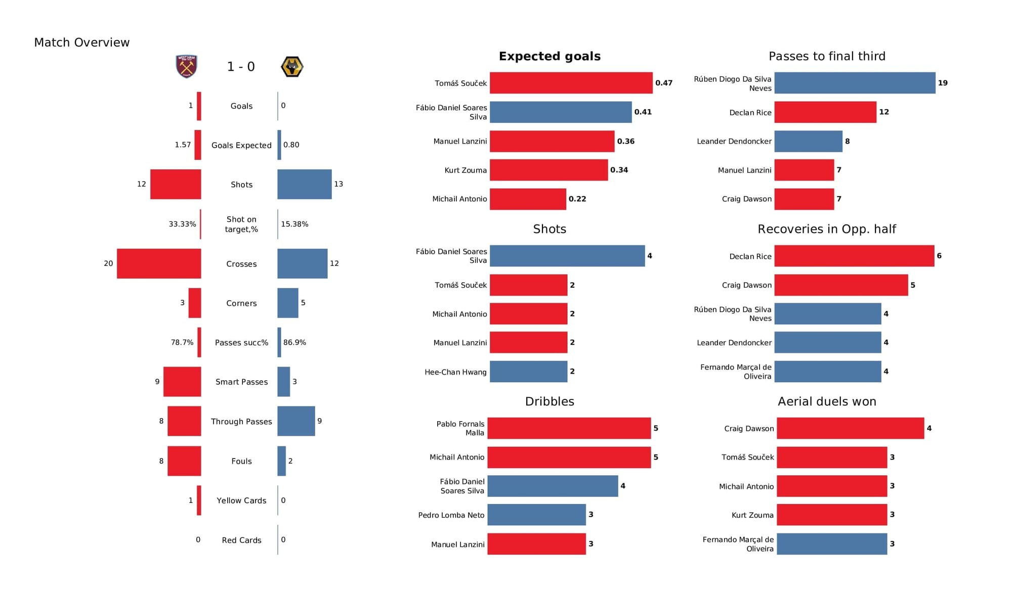 Premier League 2021/22: West Ham vs Wolves - data viz, stats and insights