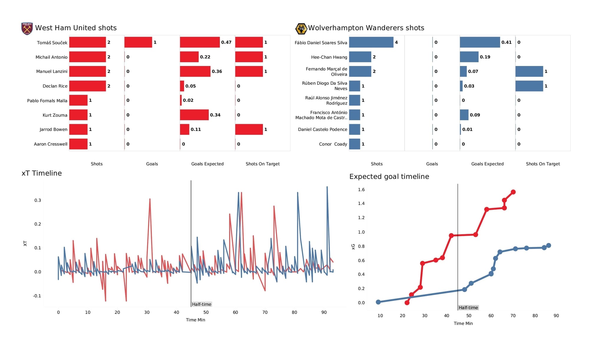 Premier League 2021/22: West Ham vs Wolves - data viz, stats and insights