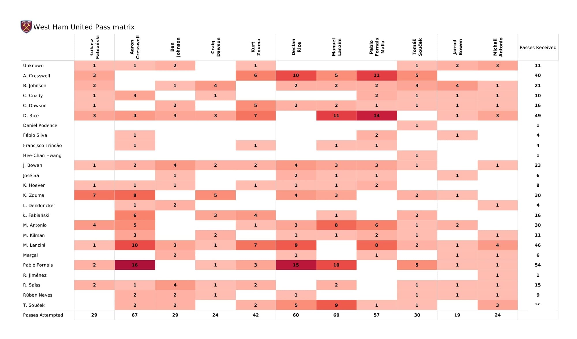 Premier League 2021/22: West Ham vs Wolves - data viz, stats and insights