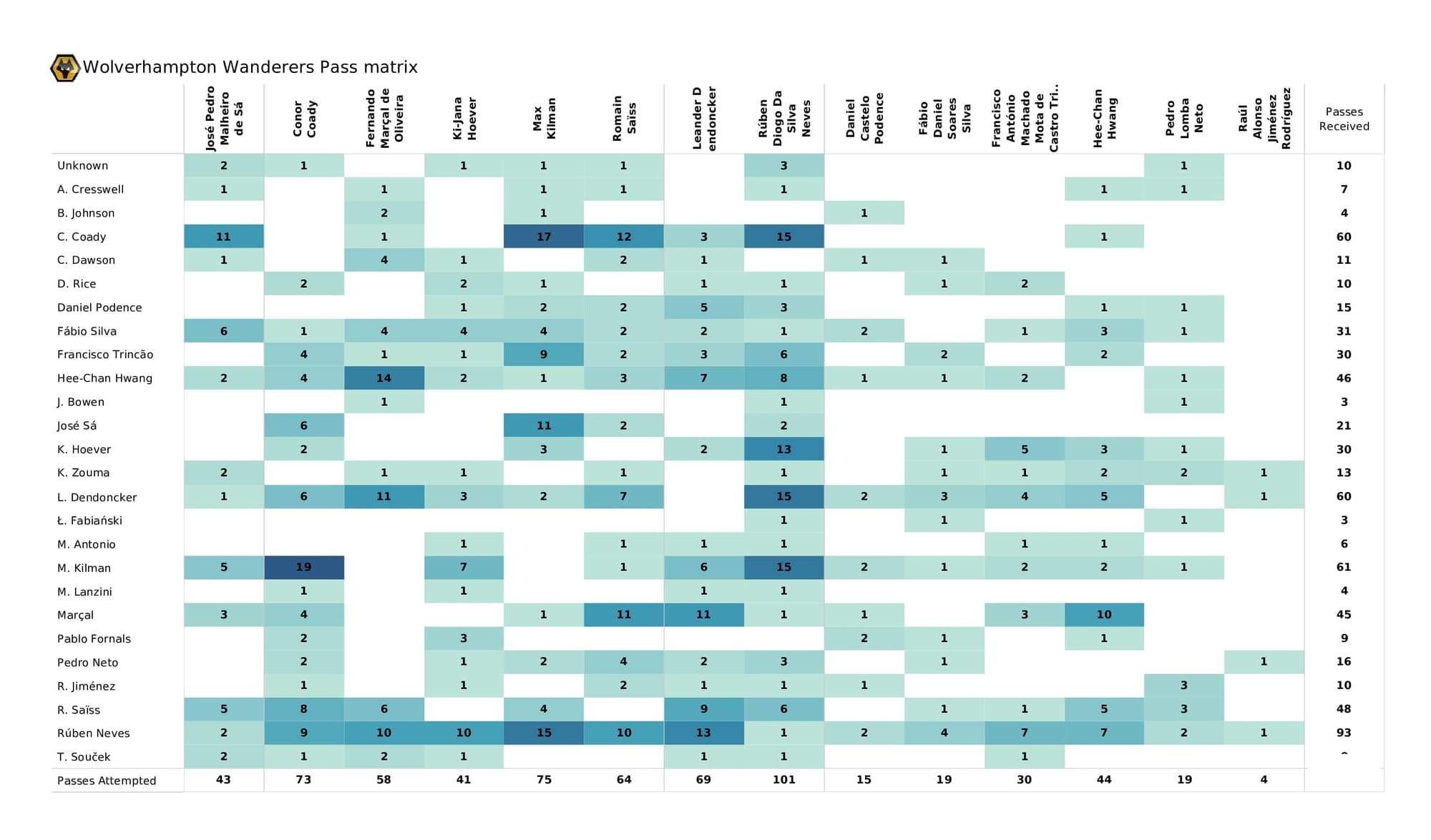 Premier League 2021/22: West Ham vs Wolves - data viz, stats and insights