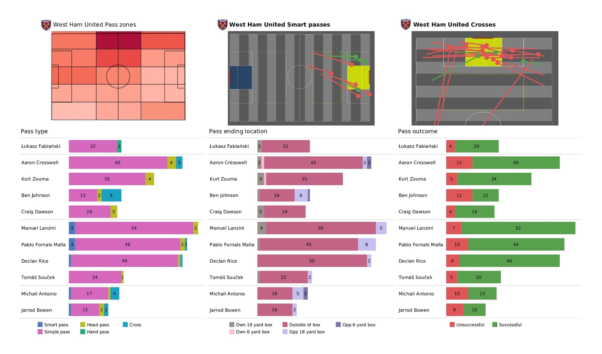 Premier League 2021/22: West Ham vs Wolves - data viz, stats and insights