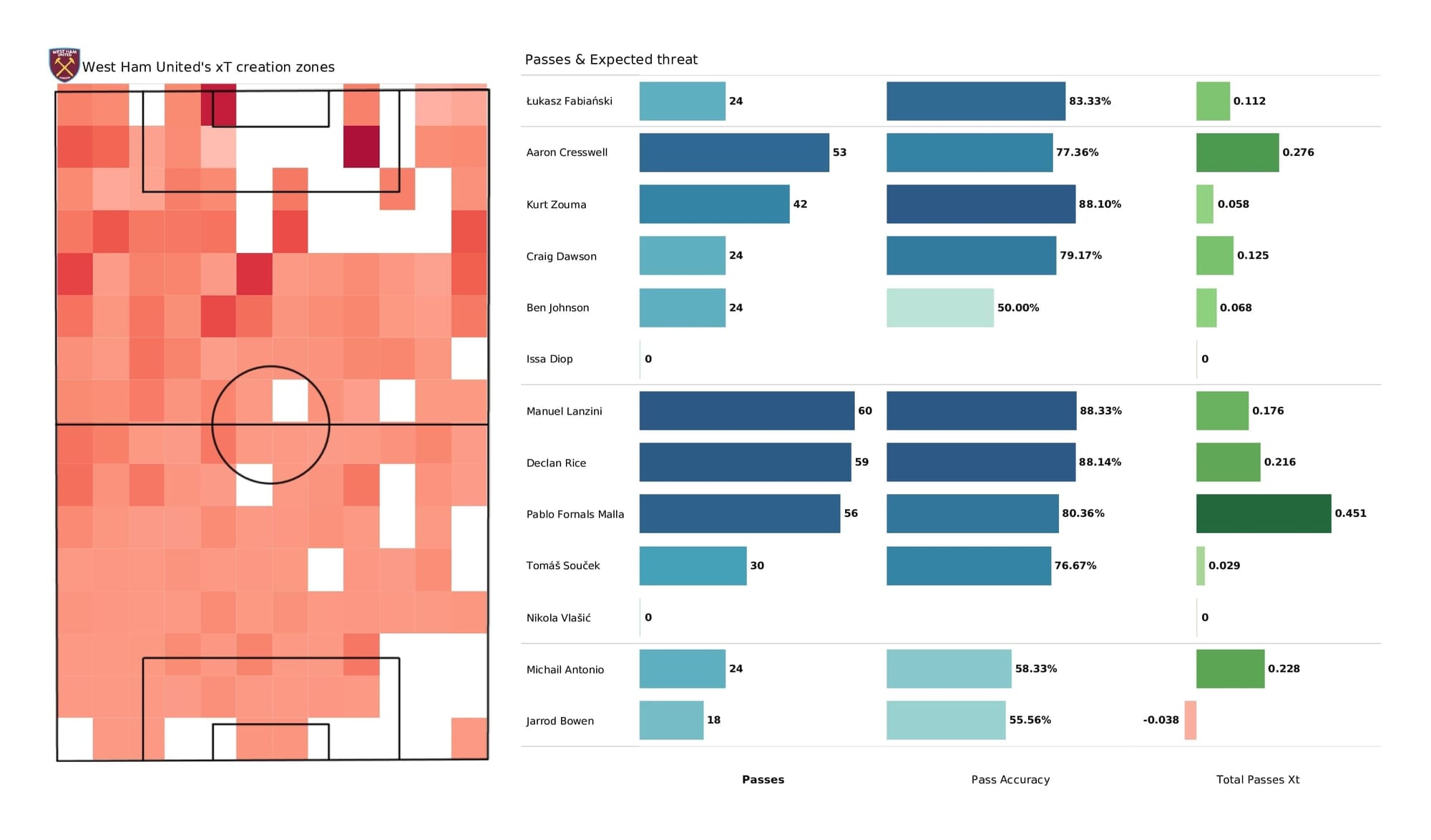 Premier League 2021/22: West Ham vs Wolves - data viz, stats and insights