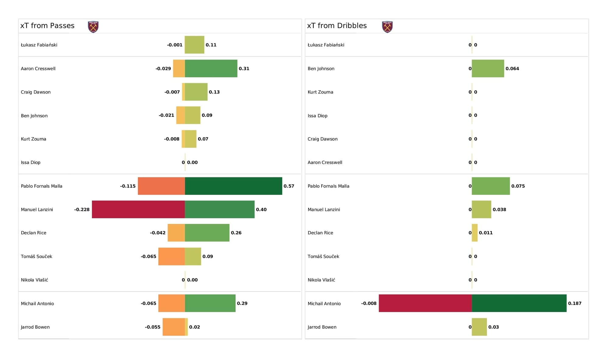 Premier League 2021/22: West Ham vs Wolves - data viz, stats and insights