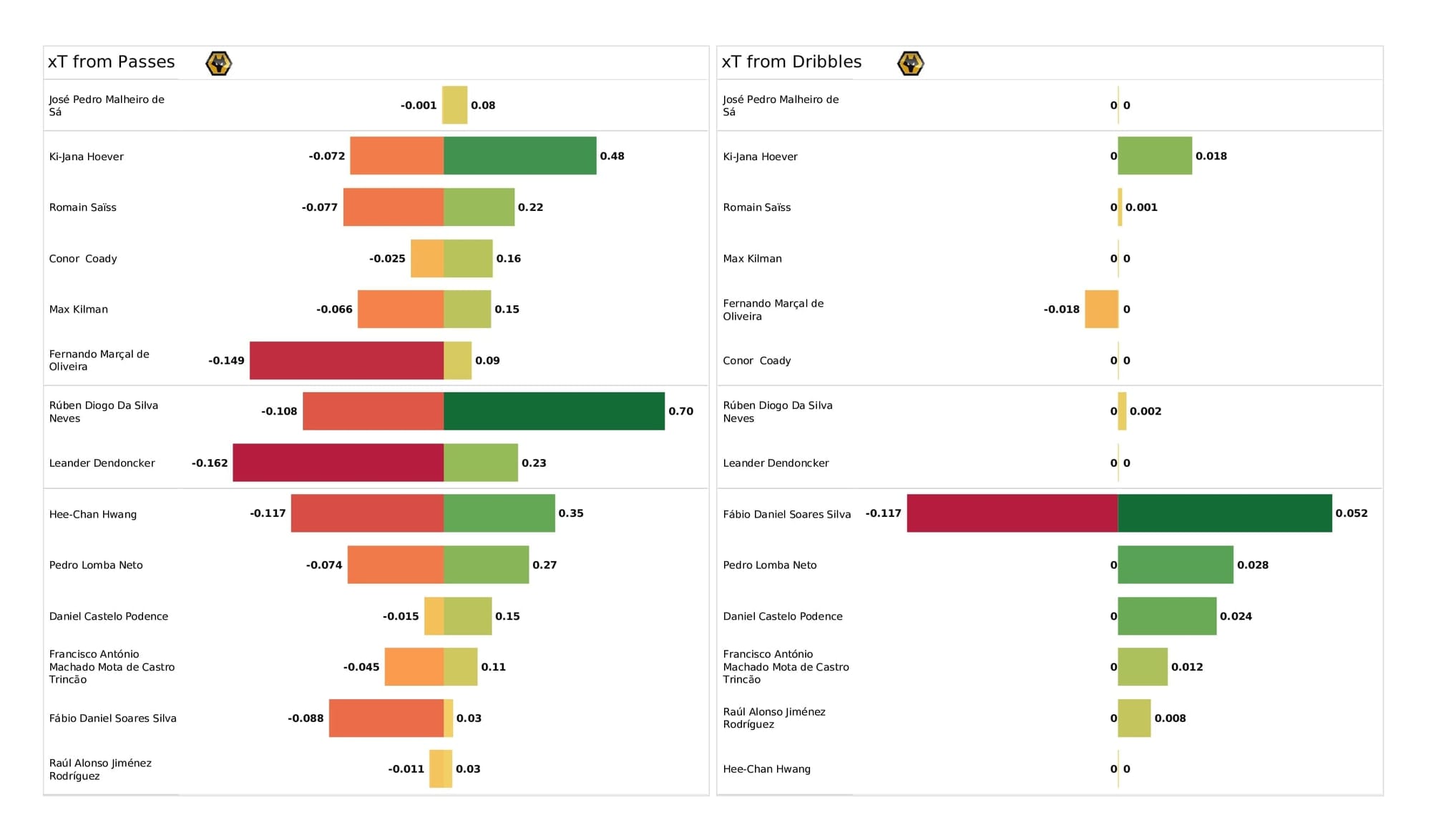 Premier League 2021/22: West Ham vs Wolves - data viz, stats and insights