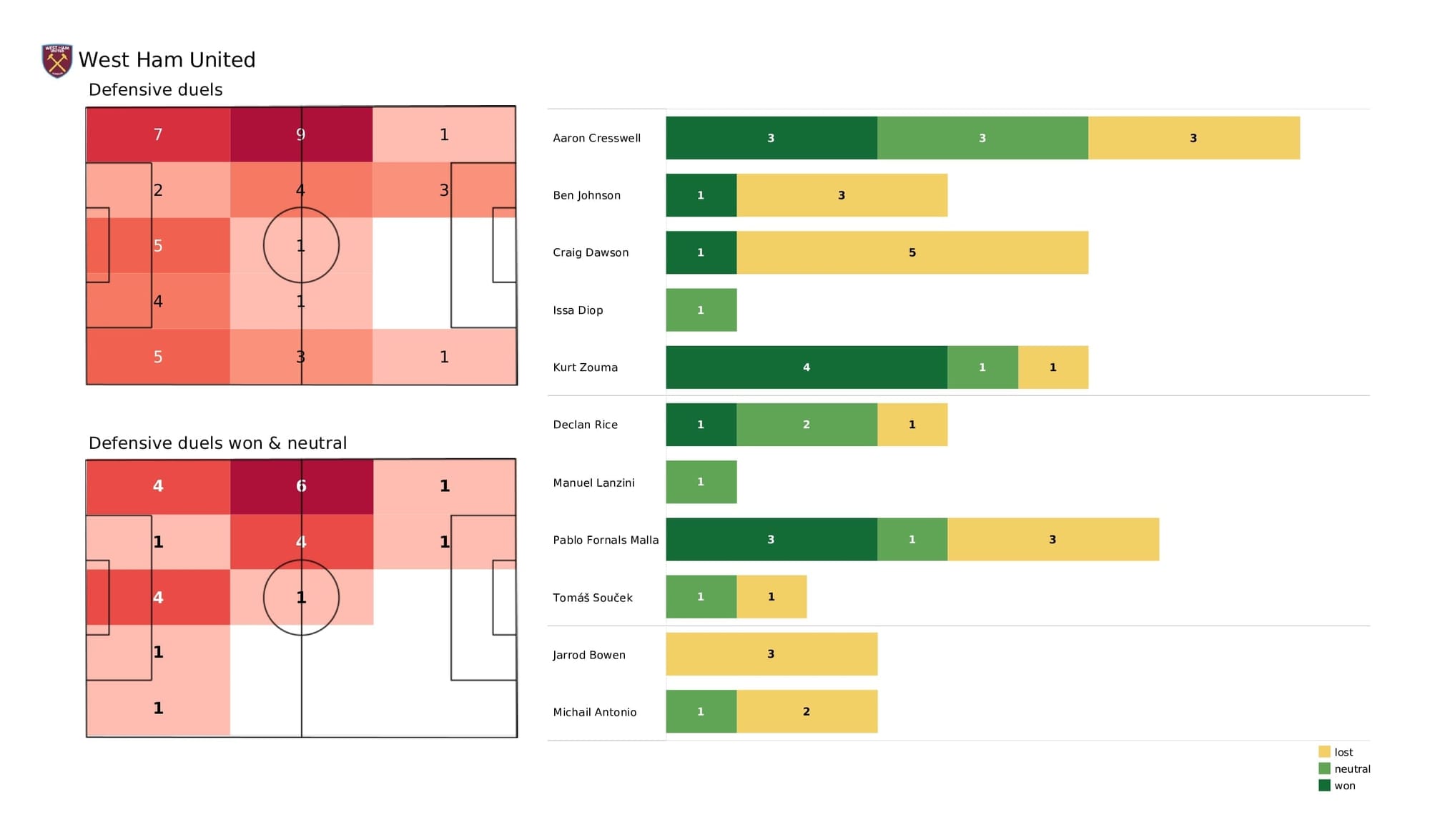 Premier League 2021/22: West Ham vs Wolves - data viz, stats and insights