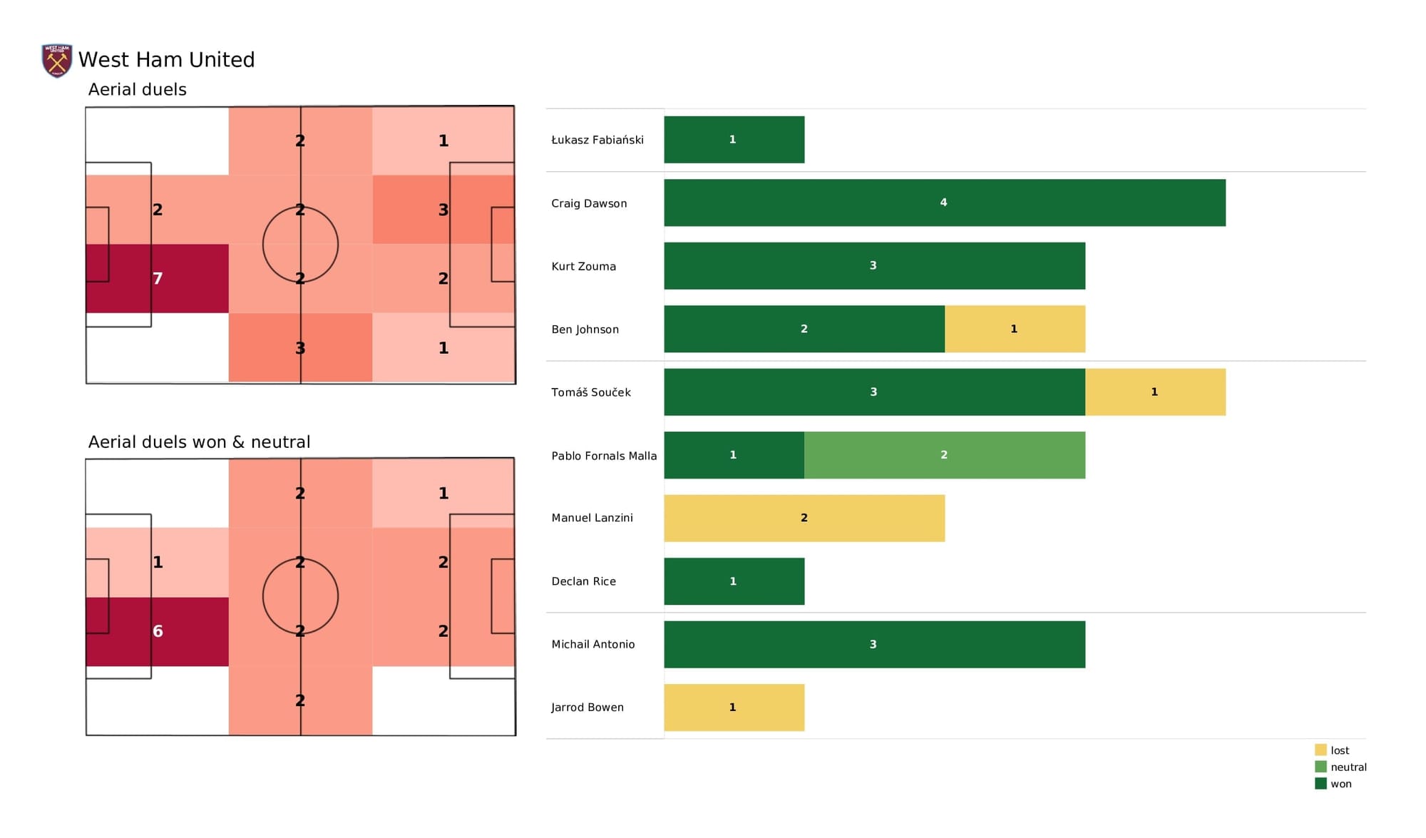 Premier League 2021/22: West Ham vs Wolves - data viz, stats and insights