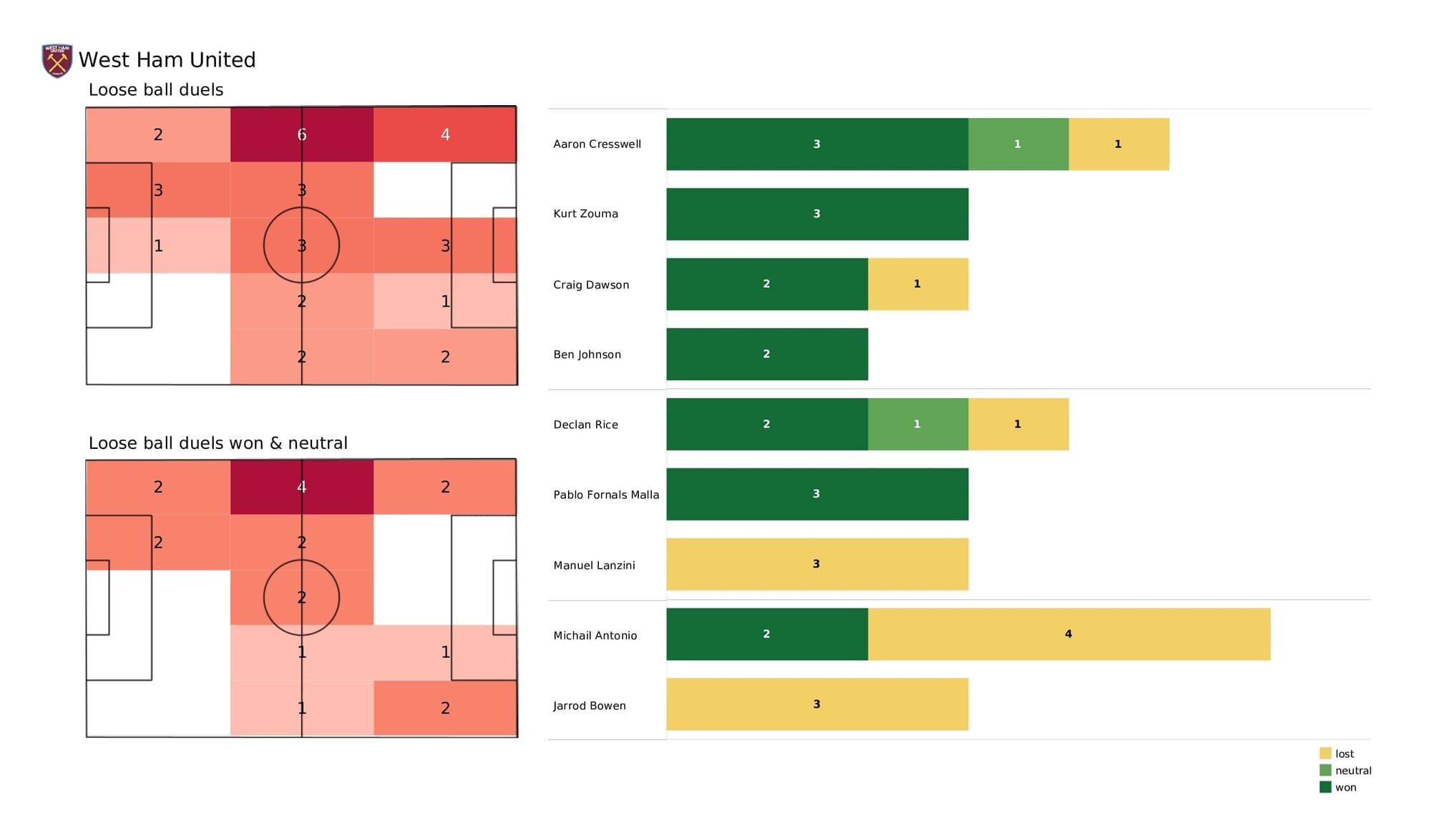 Premier League 2021/22: West Ham vs Wolves - data viz, stats and insights