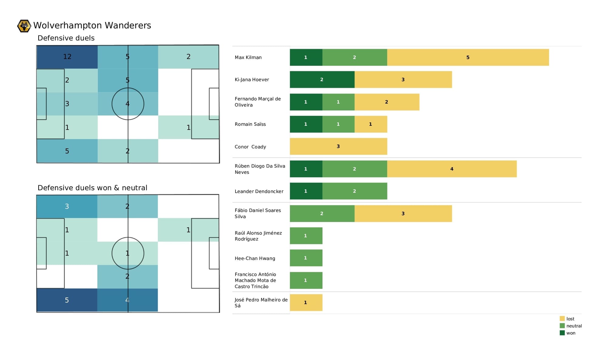 Premier League 2021/22: West Ham vs Wolves - data viz, stats and insights