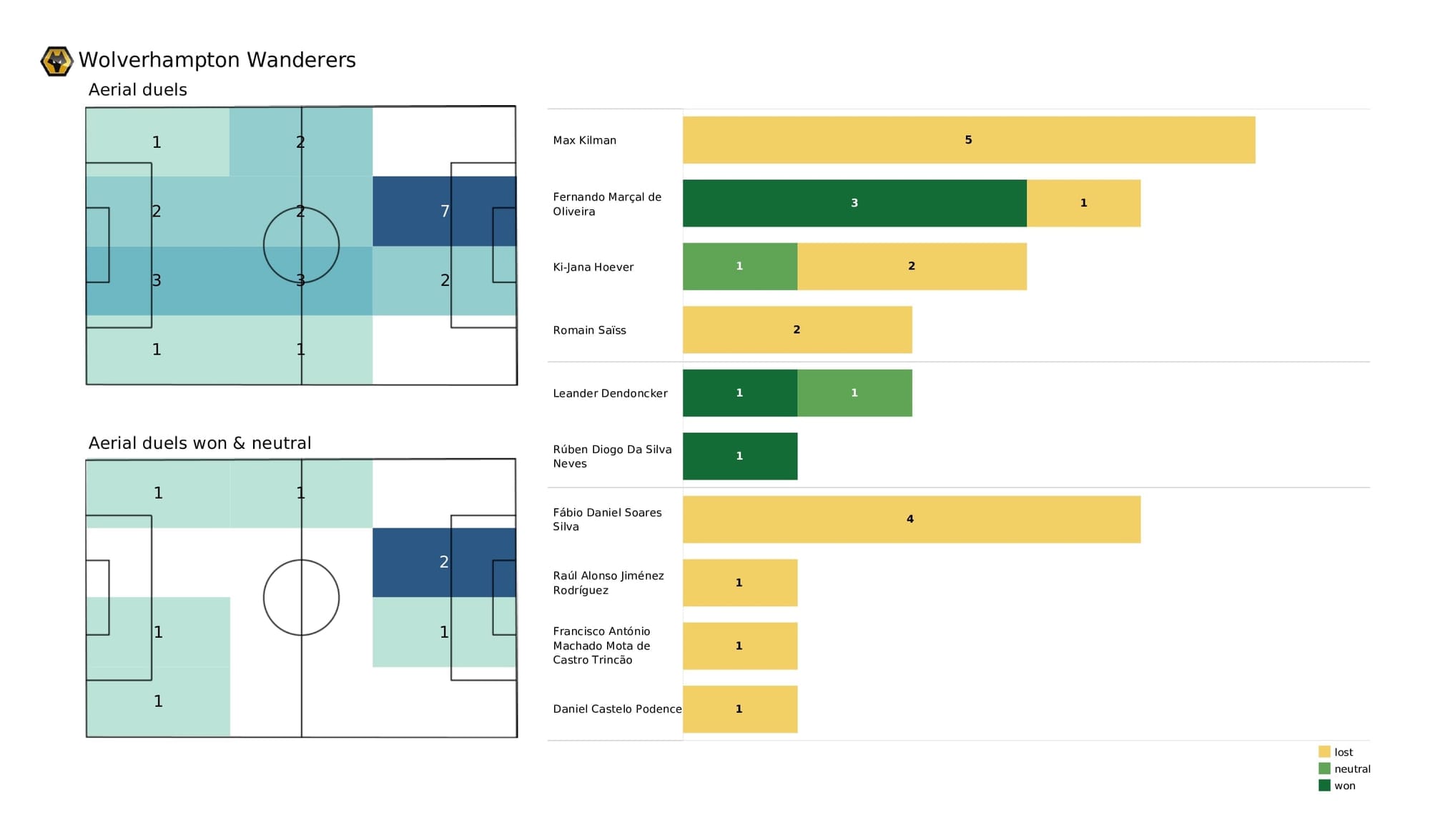 Premier League 2021/22: West Ham vs Wolves - data viz, stats and insights