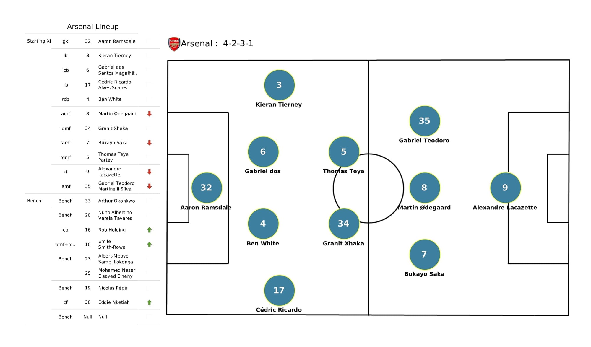 Premier League 2021/22: Wolves vs Arsenal - post-match data viz and stats