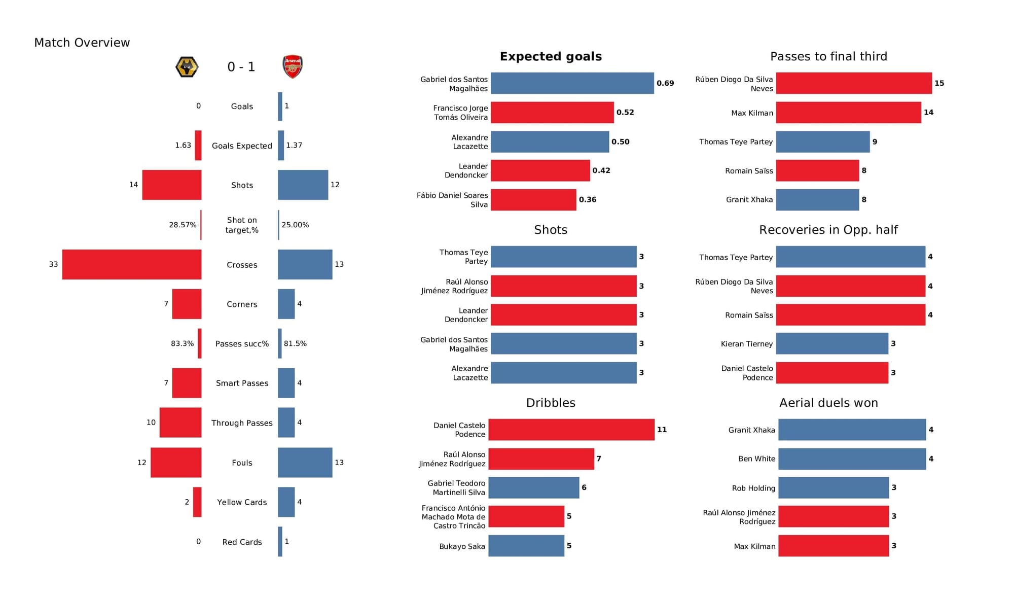 Premier League 2021/22: Wolves vs Arsenal - post-match data viz and stats