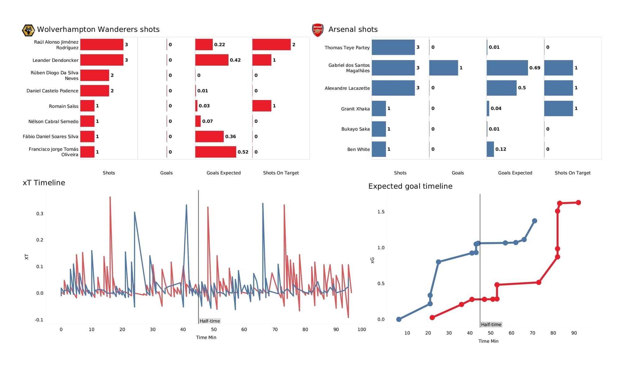 Premier League 2021/22: Wolves vs Arsenal - post-match data viz and stats