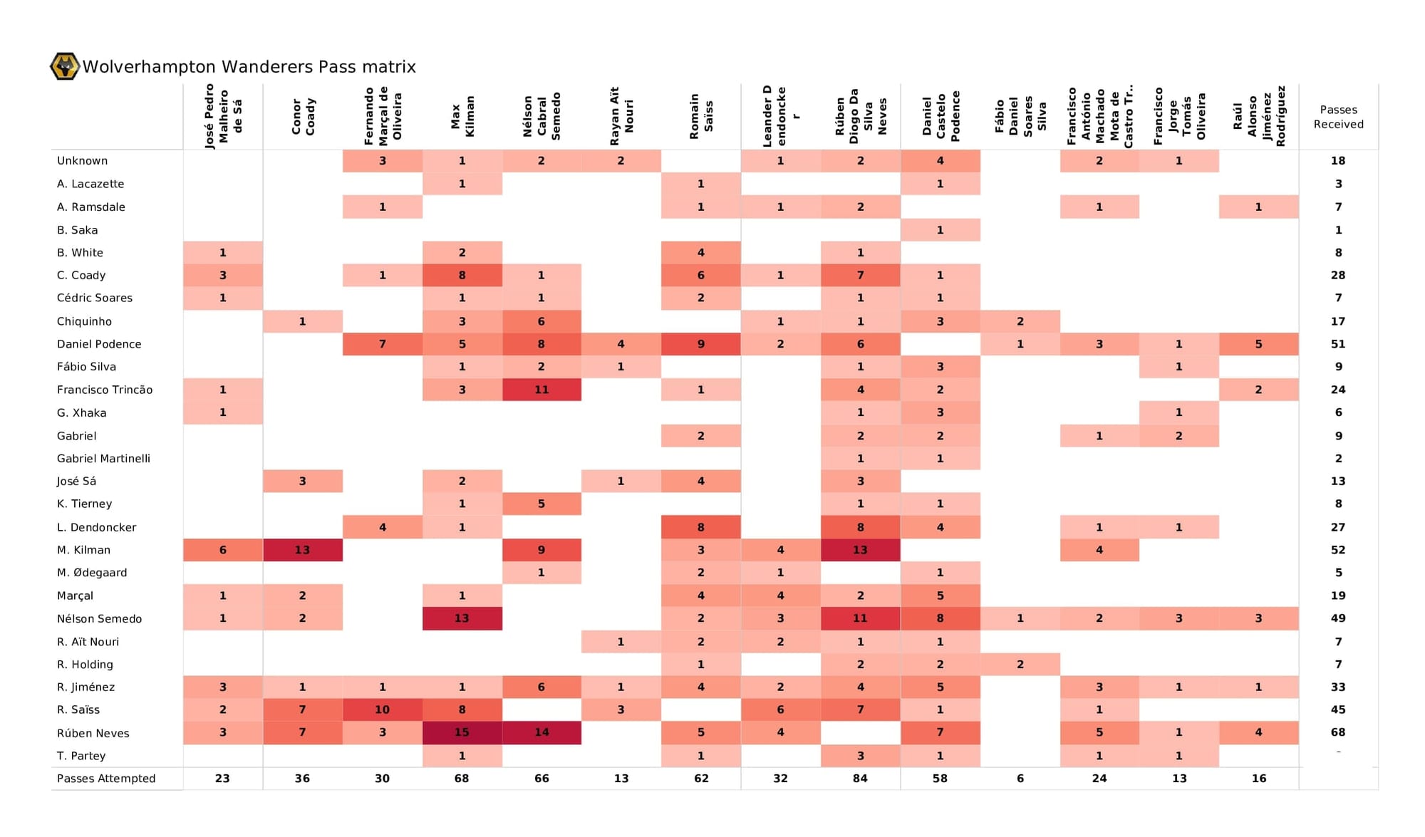 Premier League 2021/22: Wolves vs Arsenal - post-match data viz and stats