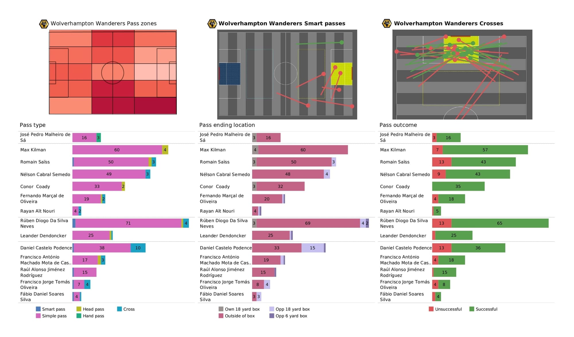 Premier League 2021/22: Wolves vs Arsenal - post-match data viz and stats