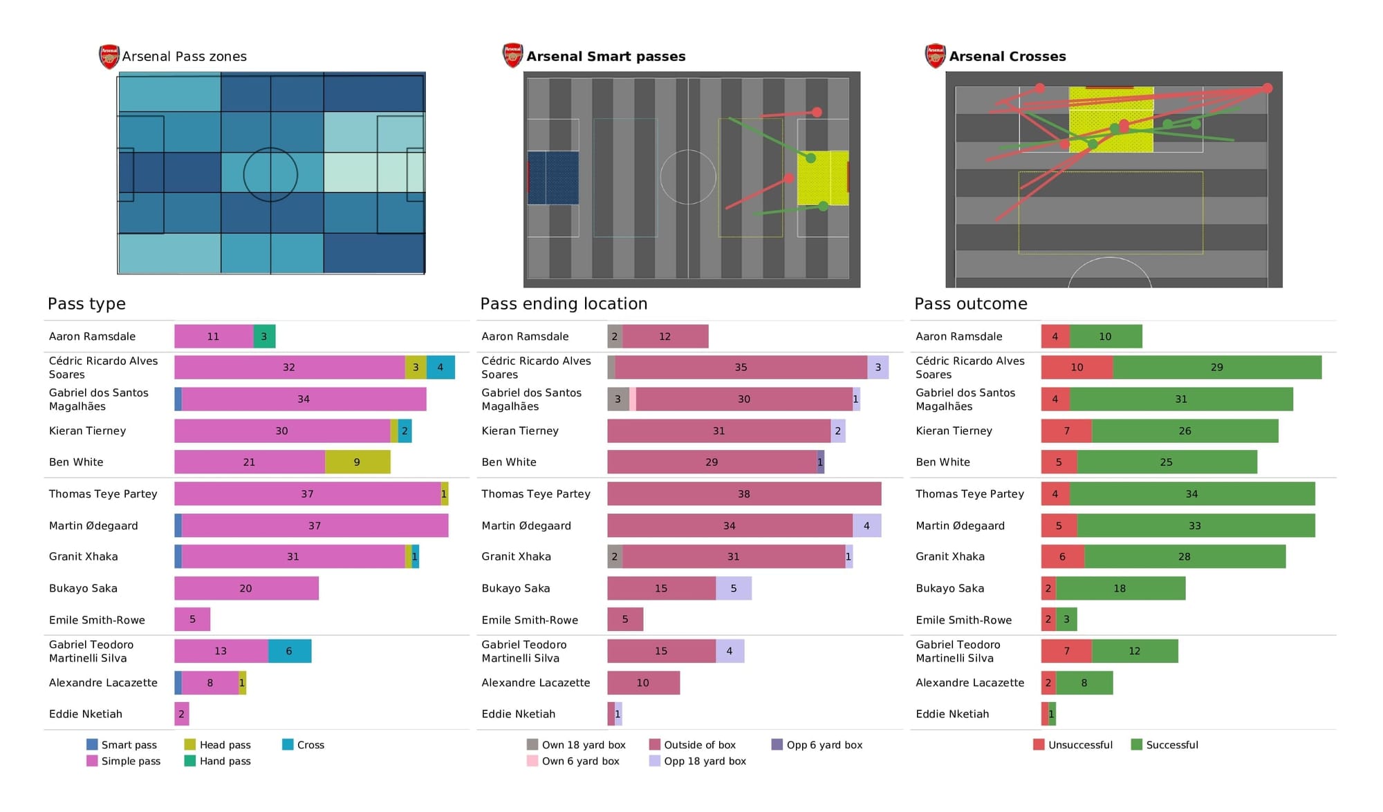 Premier League 2021/22: Wolves vs Arsenal - post-match data viz and stats