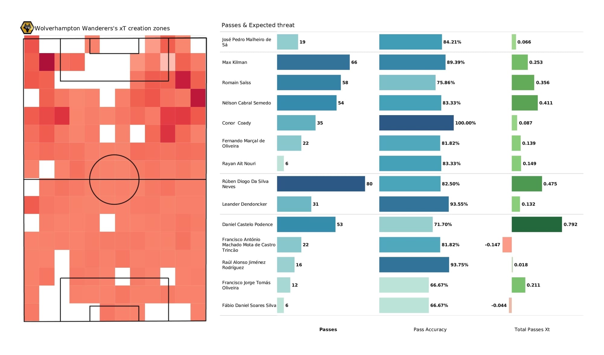 Premier League 2021/22: Wolves vs Arsenal - post-match data viz and stats