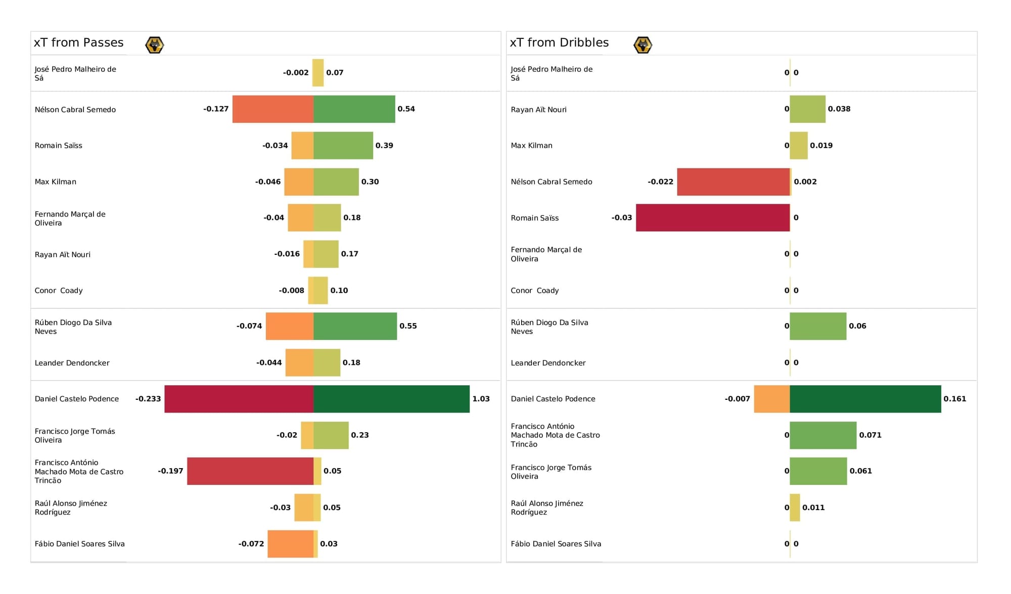 Premier League 2021/22: Wolves vs Arsenal - post-match data viz and stats