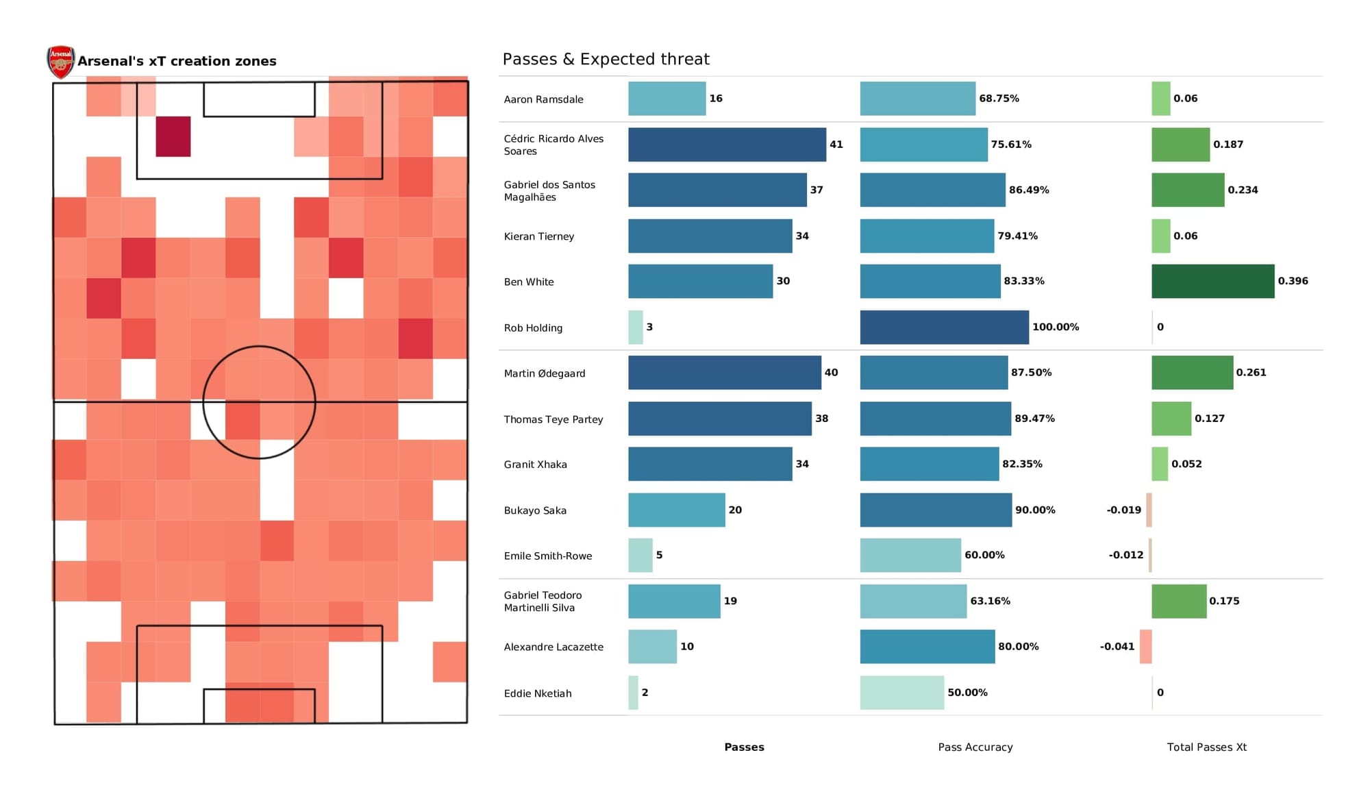 Premier League 2021/22: Wolves vs Arsenal - post-match data viz and stats