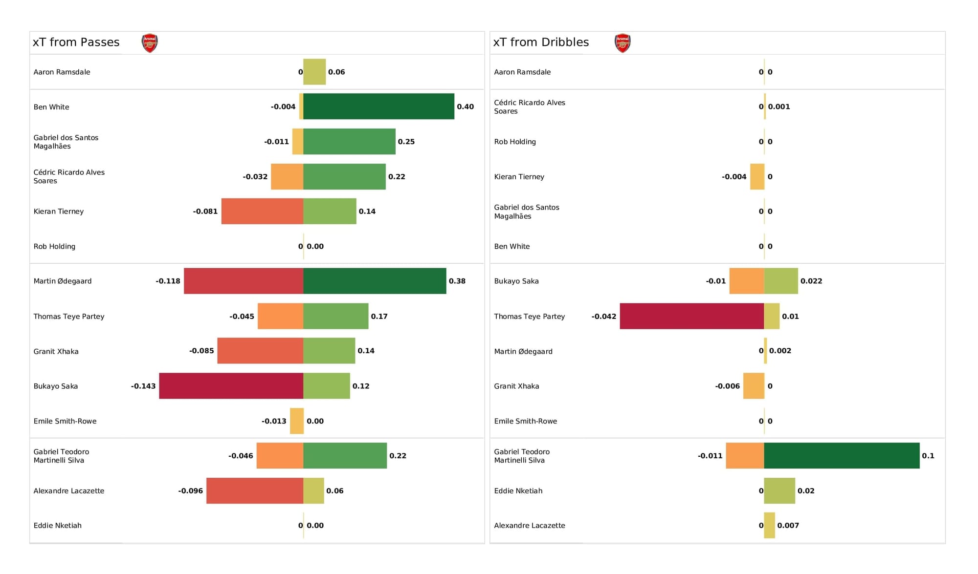 Premier League 2021/22: Wolves vs Arsenal - post-match data viz and stats