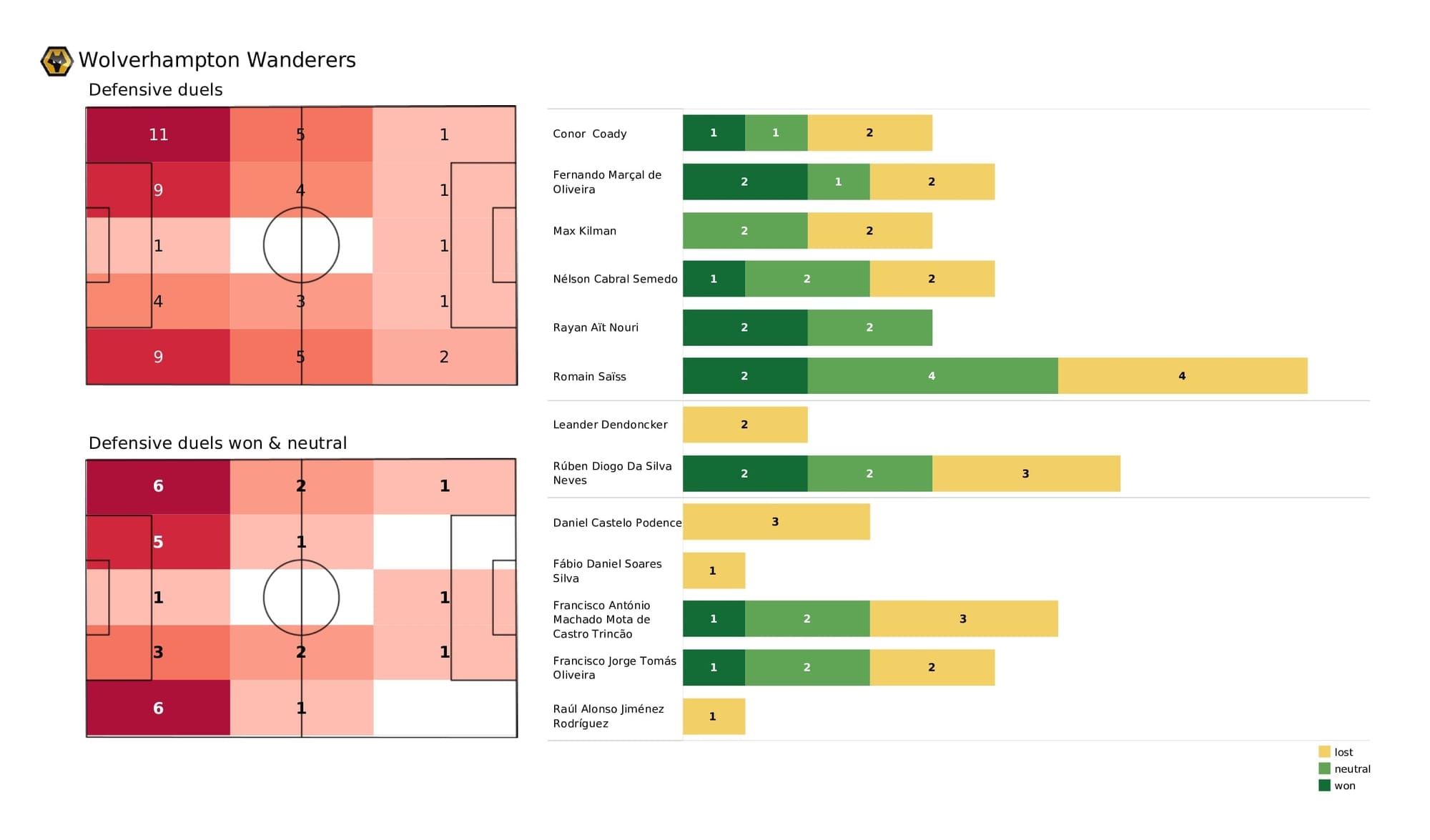 Premier League 2021/22: Wolves vs Arsenal - post-match data viz and stats