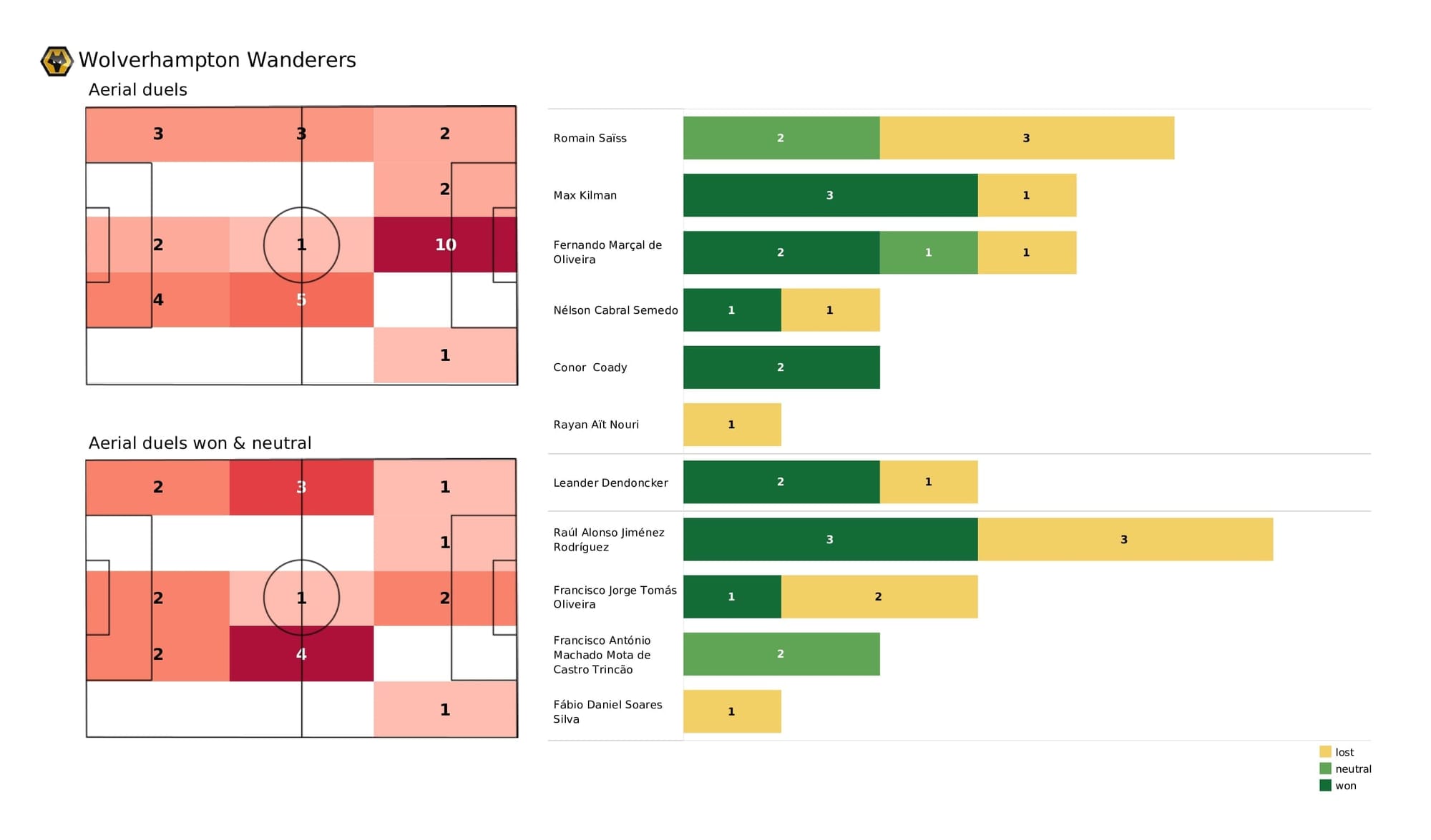 Premier League 2021/22: Wolves vs Arsenal - post-match data viz and stats