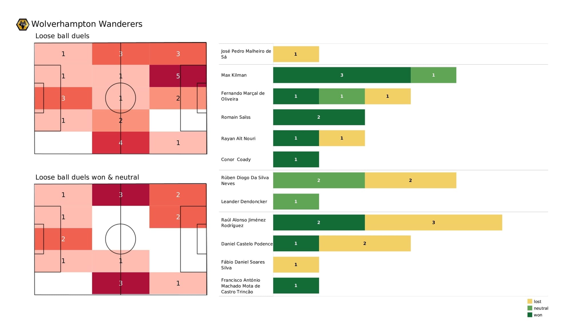 Premier League 2021/22: Wolves vs Arsenal - post-match data viz and stats