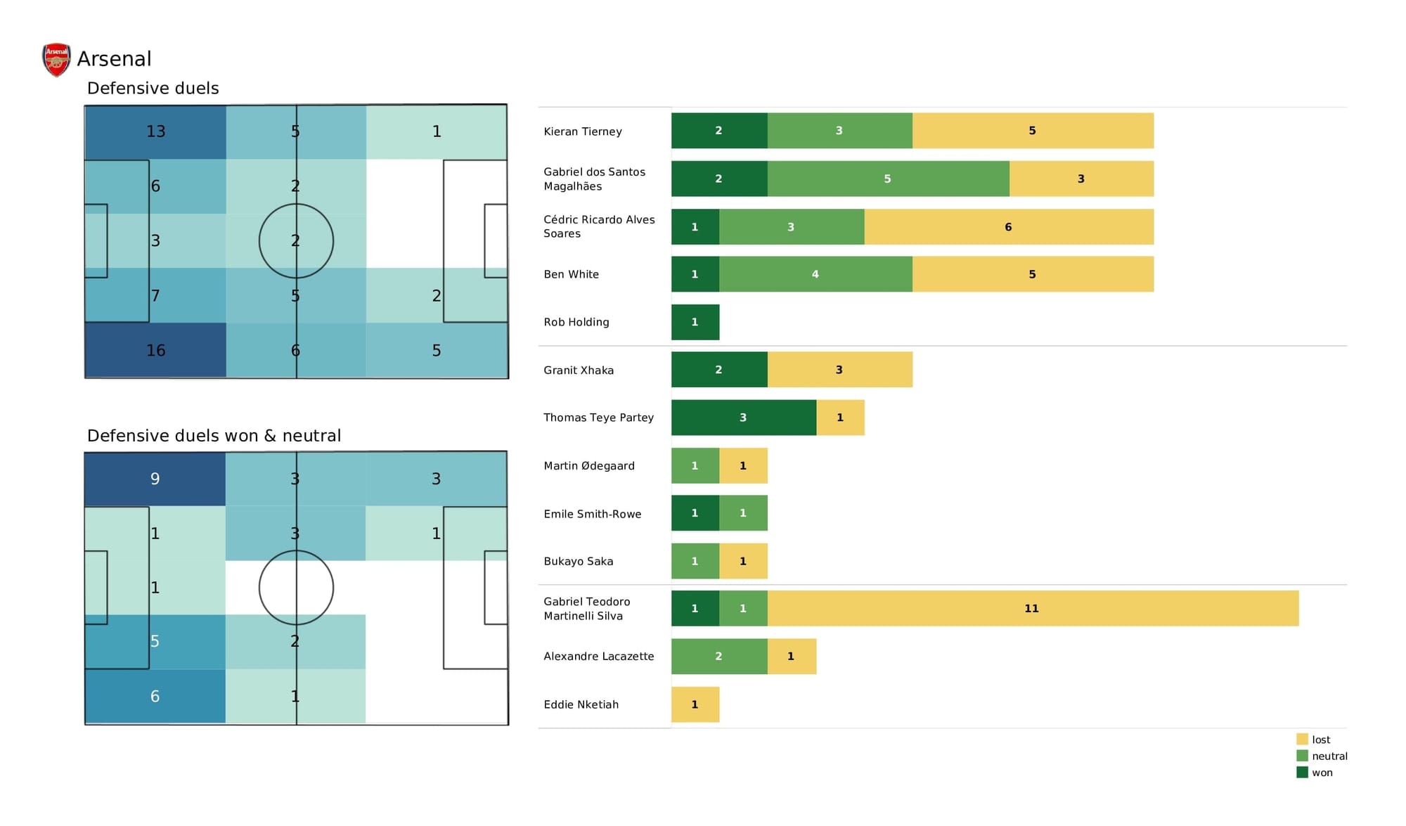 Premier League 2021/22: Wolves vs Arsenal - post-match data viz and stats