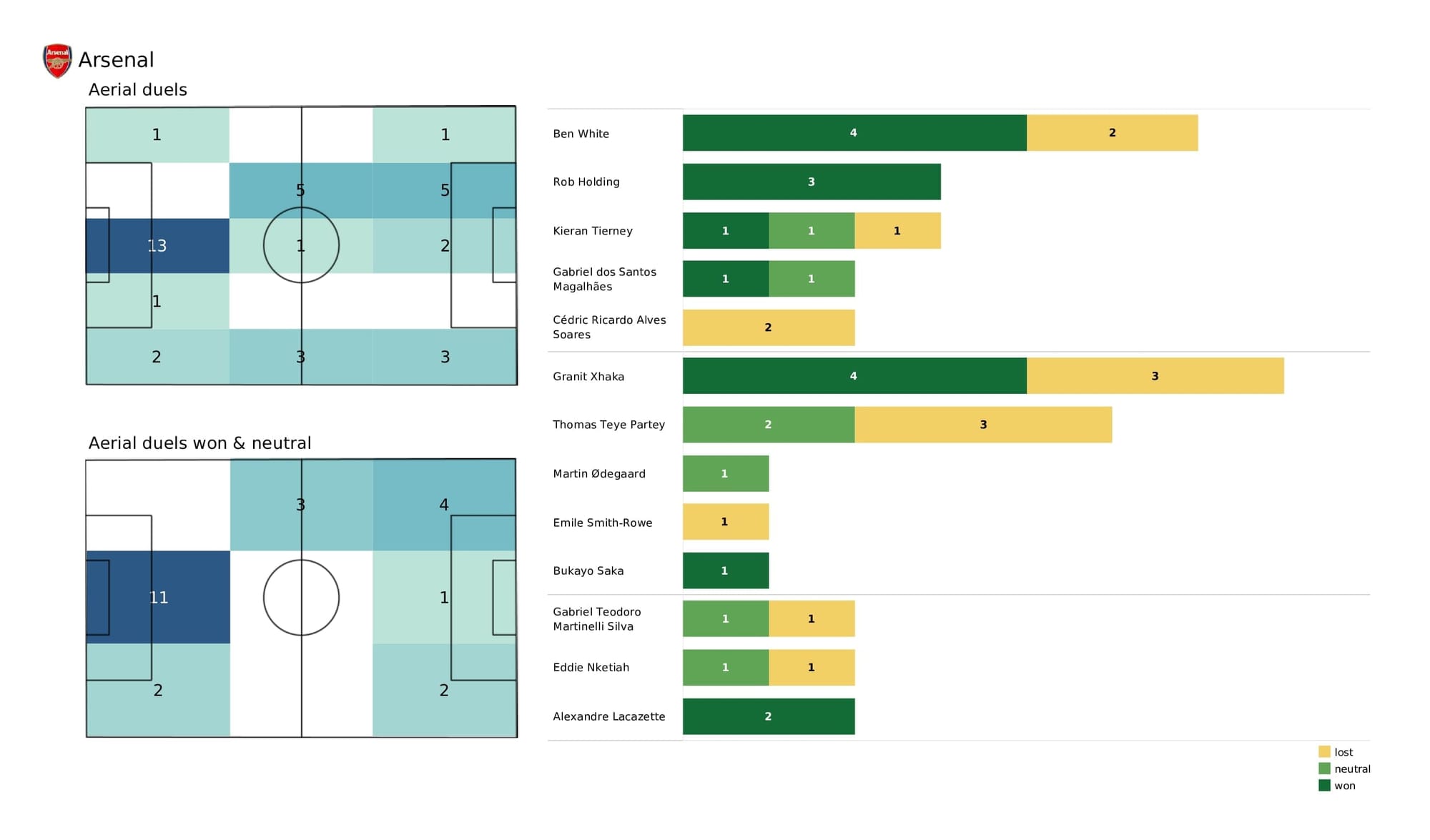 Premier League 2021/22: Wolves vs Arsenal - post-match data viz and stats