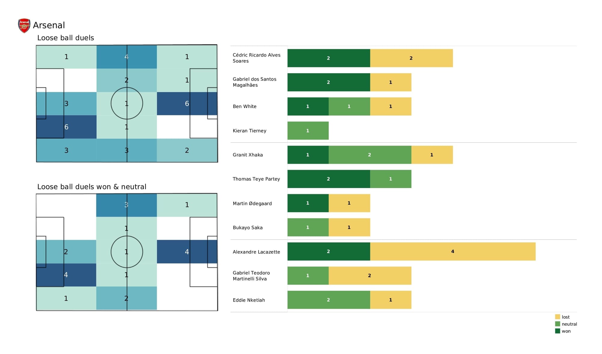 Premier League 2021/22: Wolves vs Arsenal - post-match data viz and stats