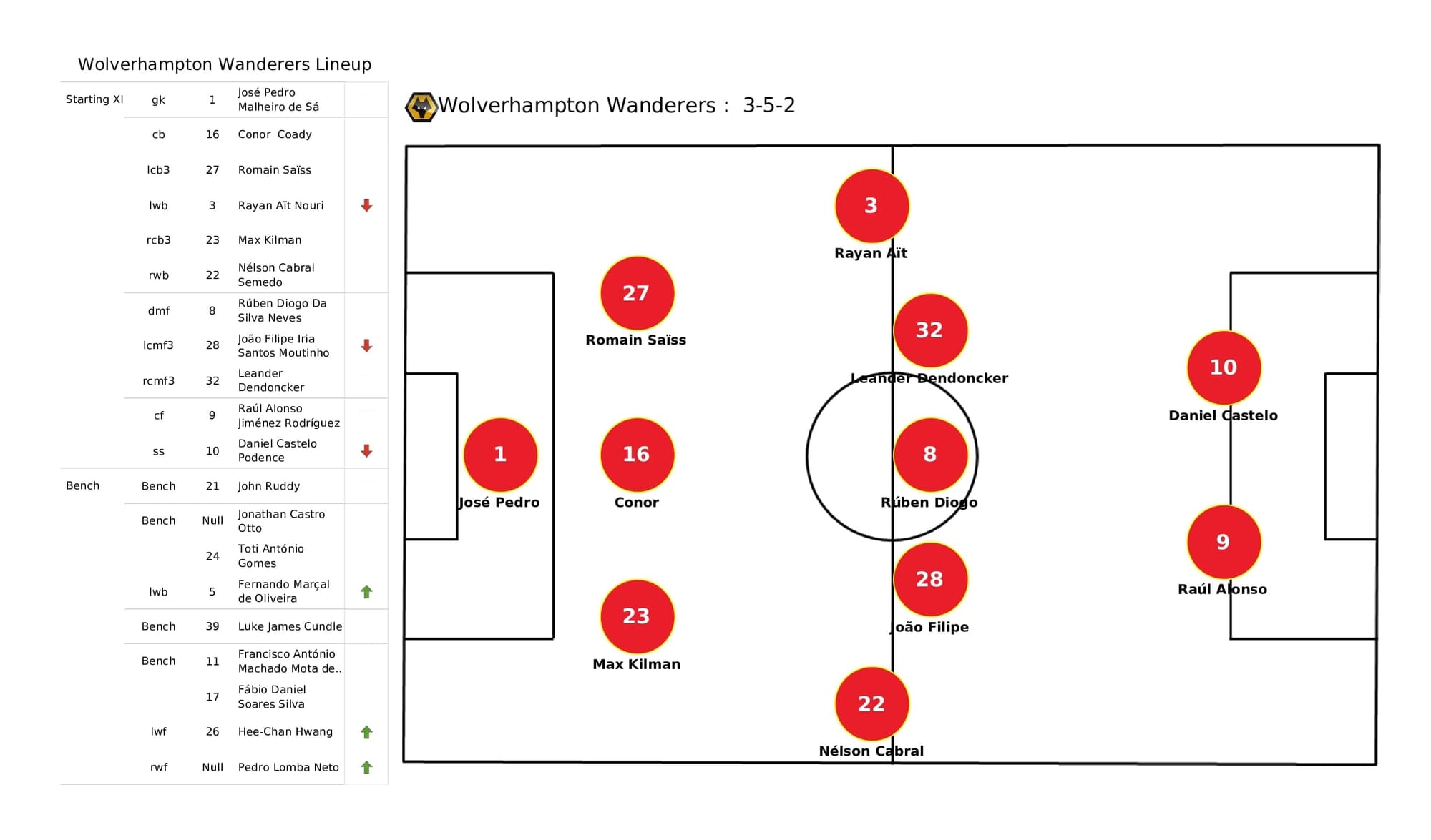 Premier League 2021/22: Wolves vs Leicester - post-match data viz and stats