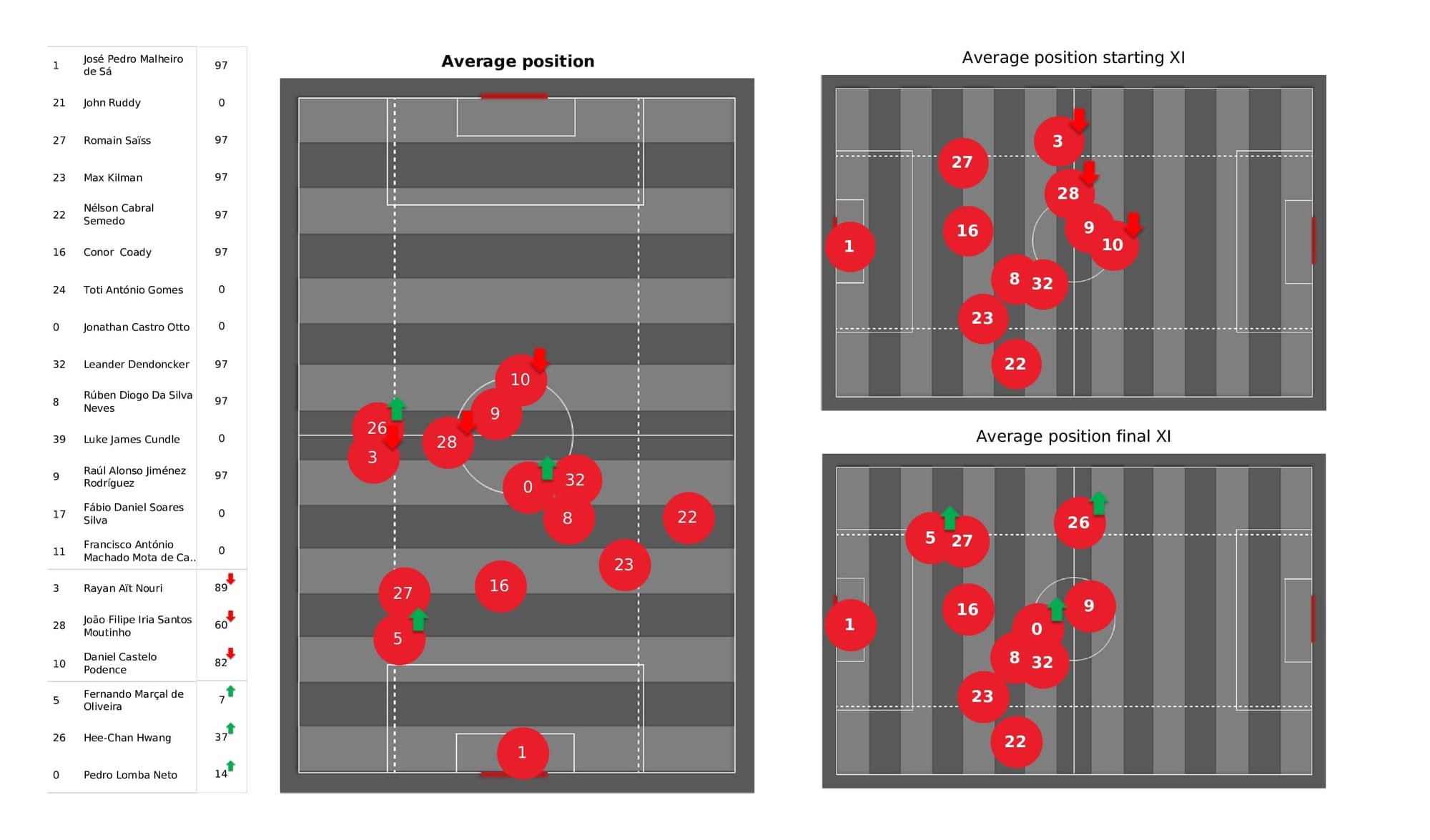 Premier League 2021/22: Wolves vs Leicester - post-match data viz and stats