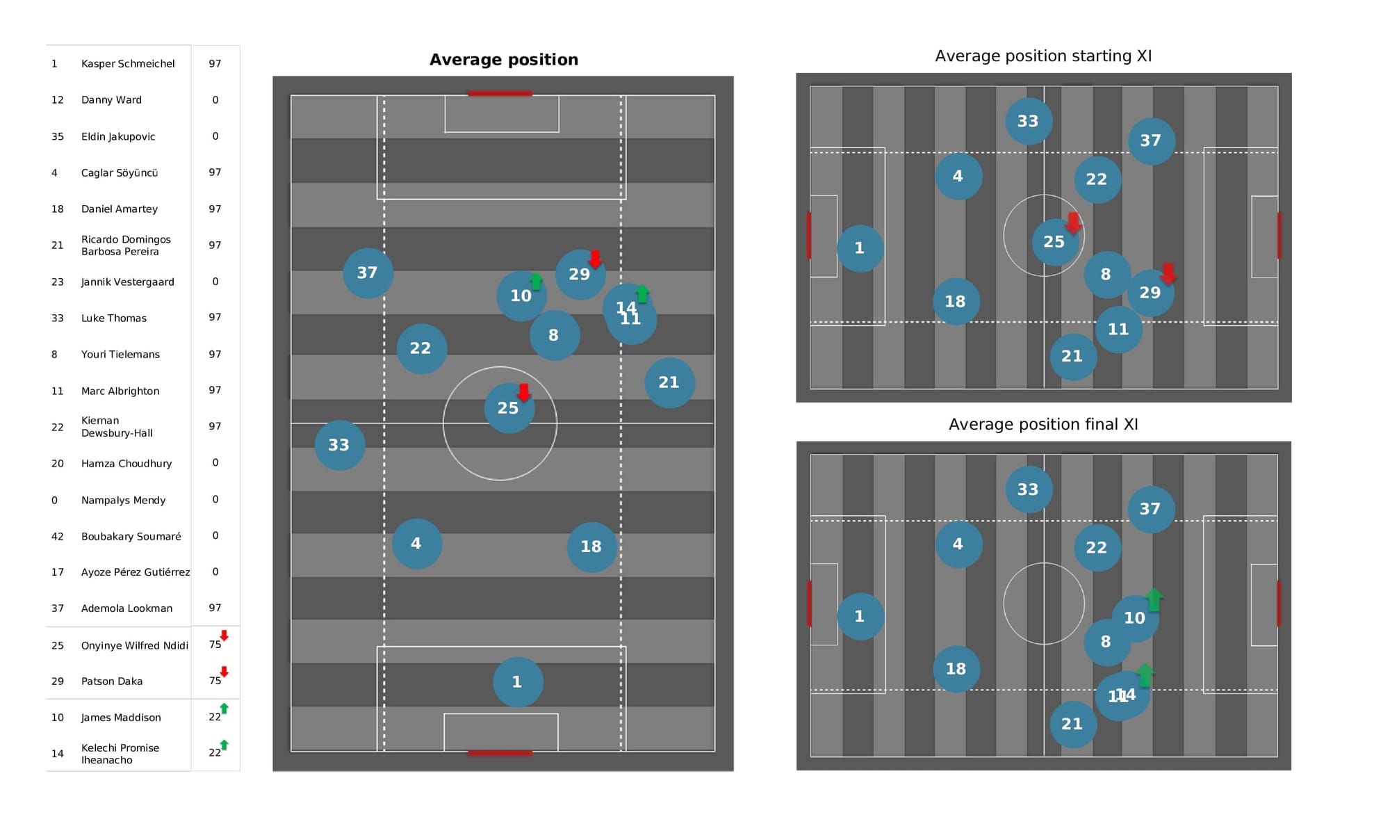 Premier League 2021/22: Wolves vs Leicester - post-match data viz and stats