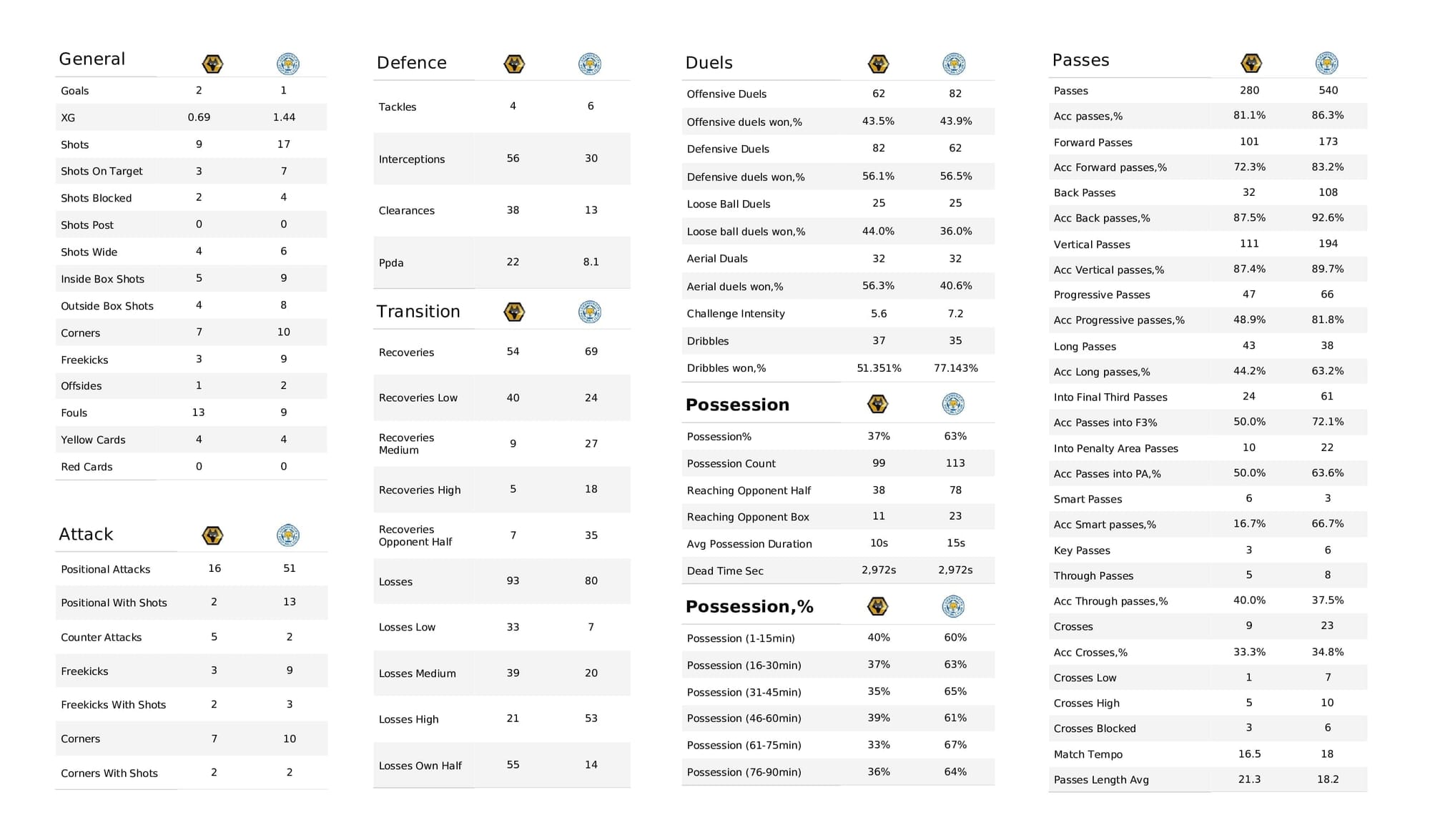 Premier League 2021/22: Wolves vs Leicester - post-match data viz and stats