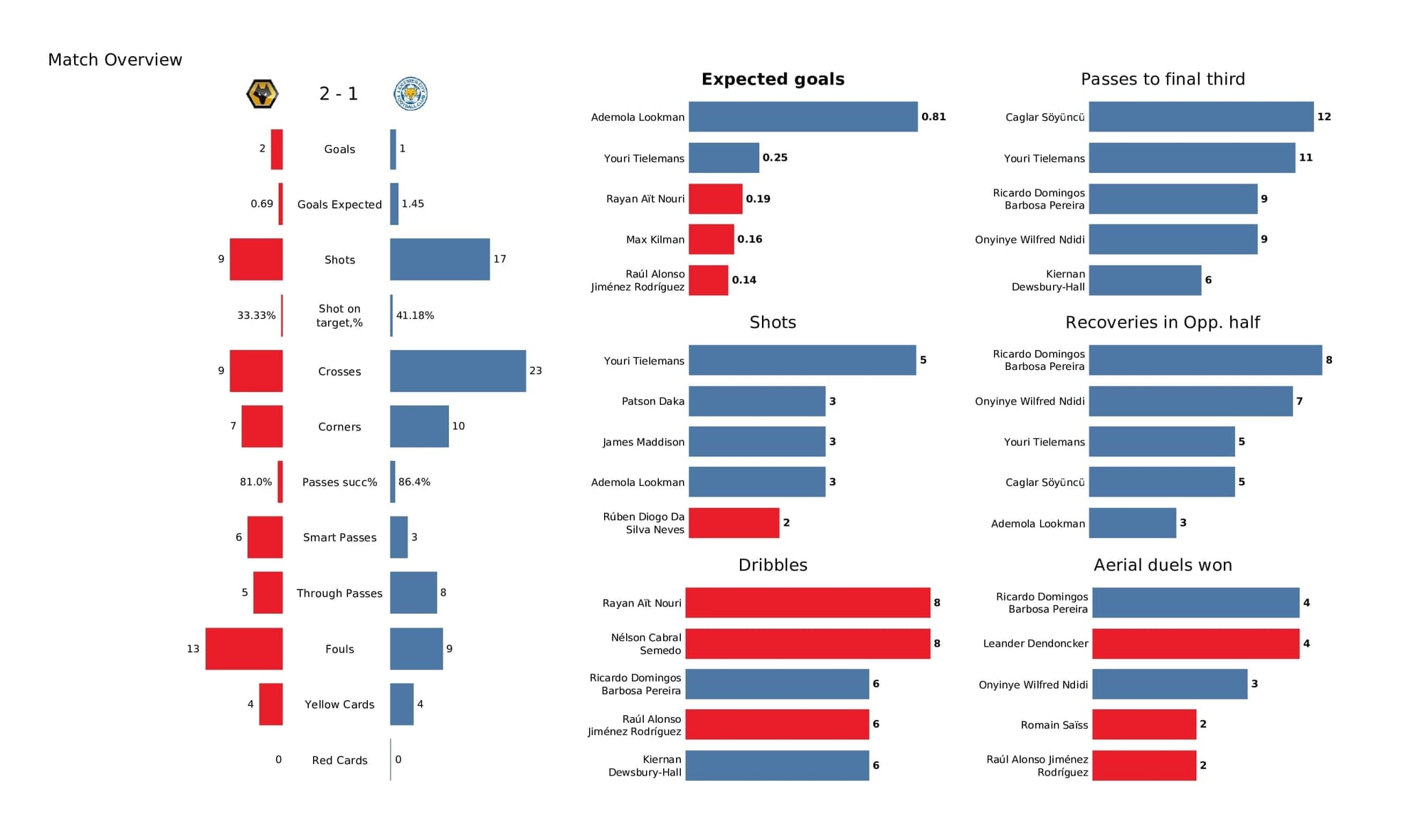 Premier League 2021/22: Wolves vs Leicester - post-match data viz and stats