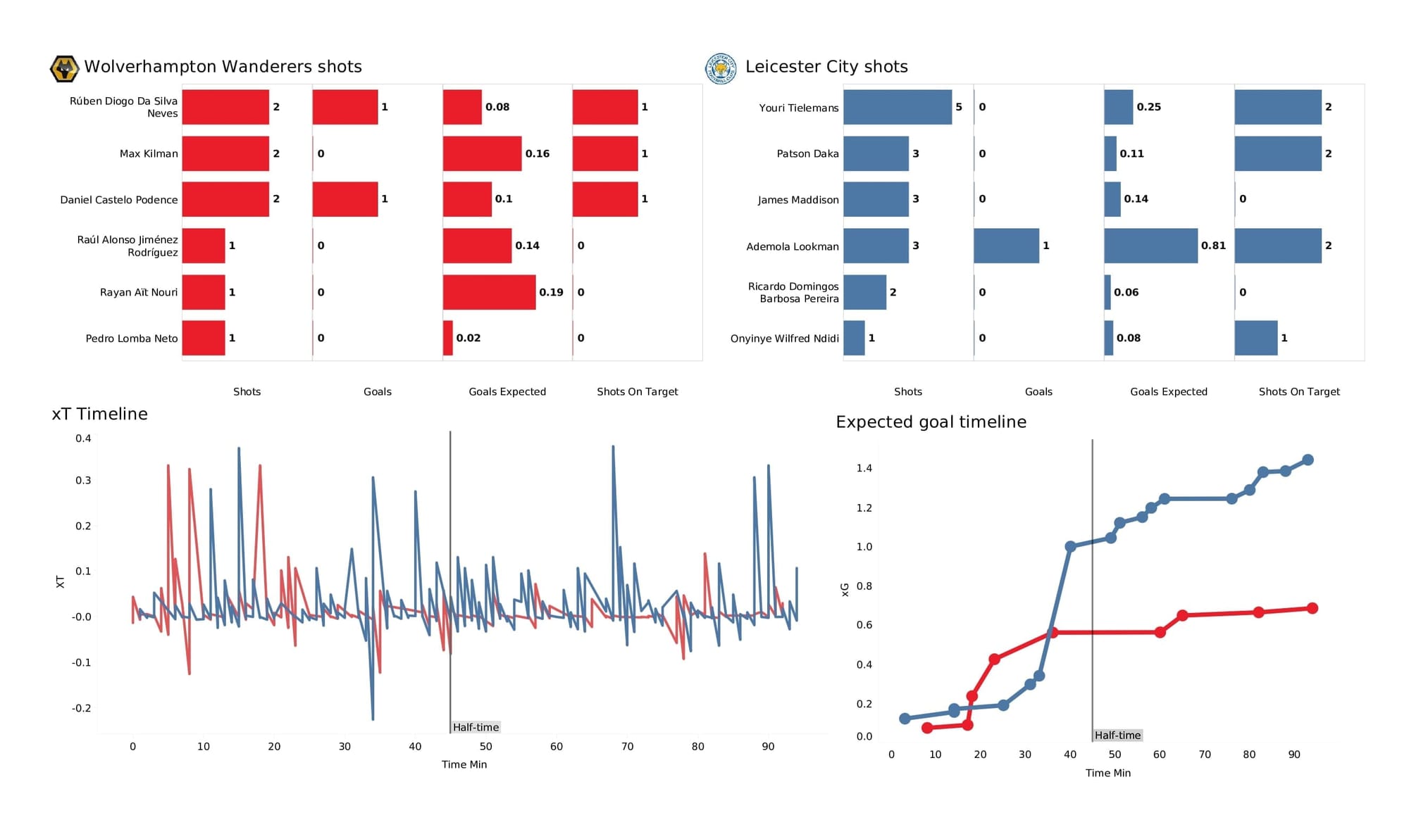 Premier League 2021/22: Wolves vs Leicester - post-match data viz and stats