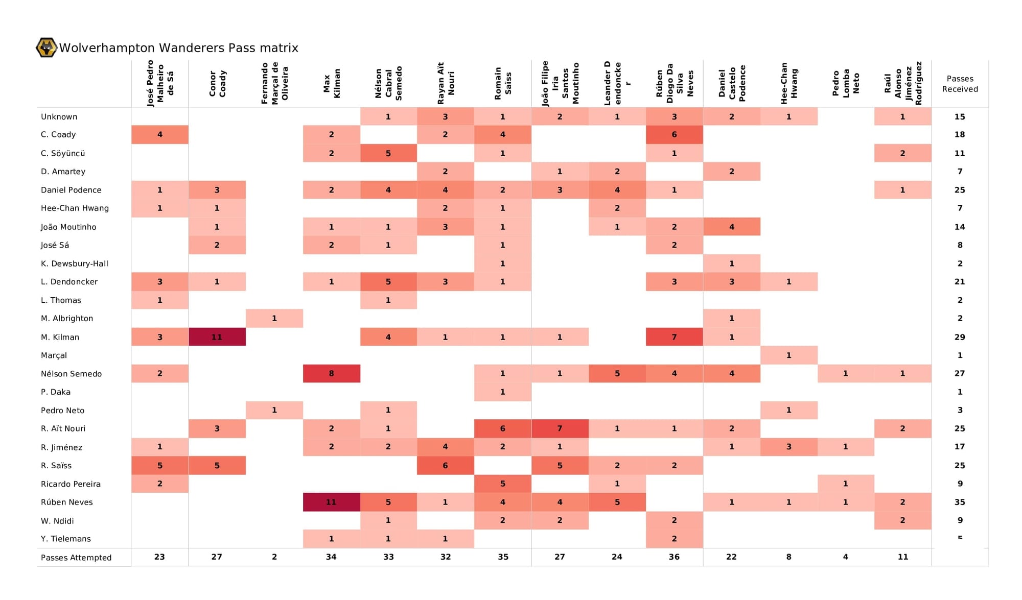 Premier League 2021/22: Wolves vs Leicester - post-match data viz and stats