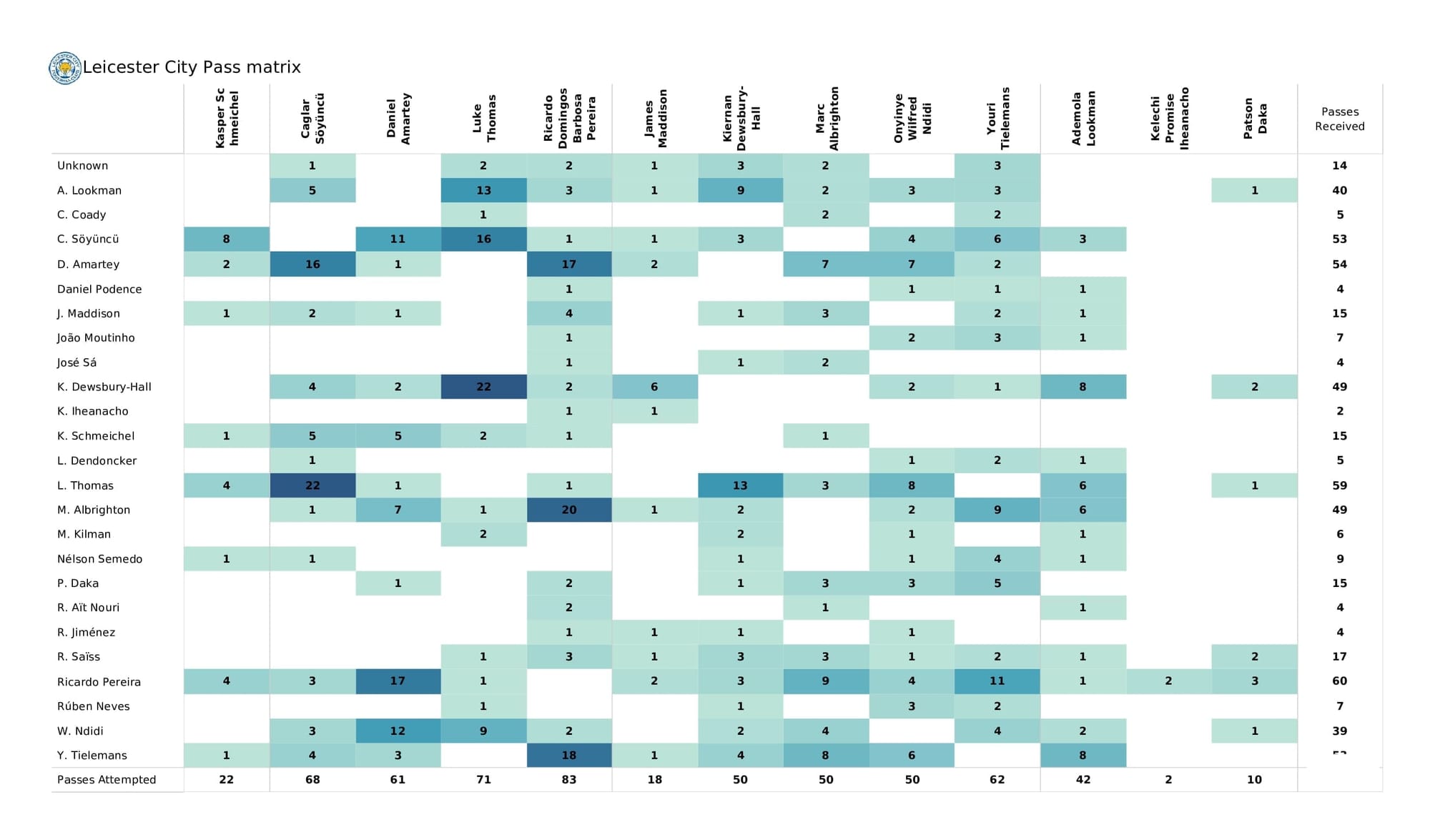 Premier League 2021/22: Wolves vs Leicester - post-match data viz and stats