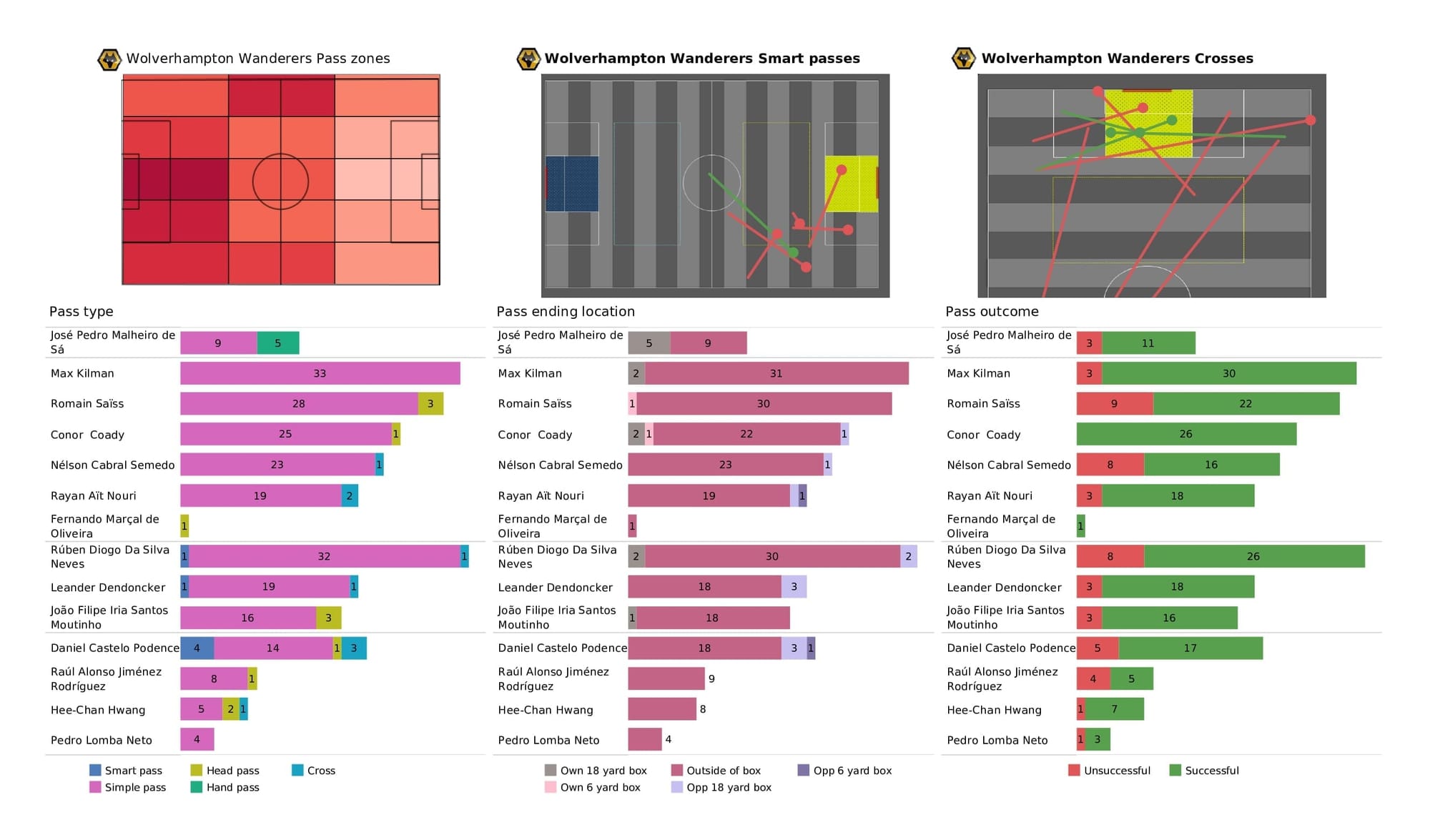 Premier League 2021/22: Wolves vs Leicester - post-match data viz and stats