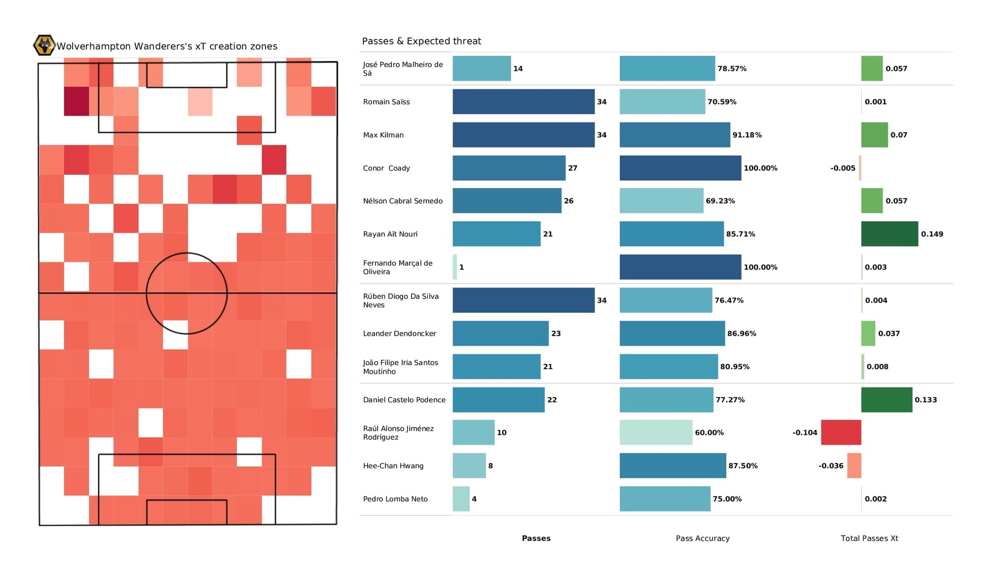 Premier League 2021/22: Wolves vs Leicester - post-match data viz and stats