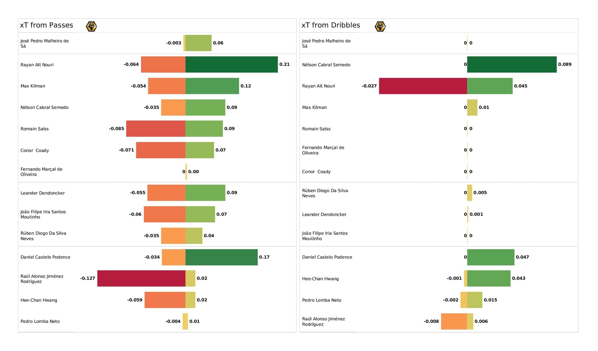 Premier League 2021/22: Wolves vs Leicester - post-match data viz and stats