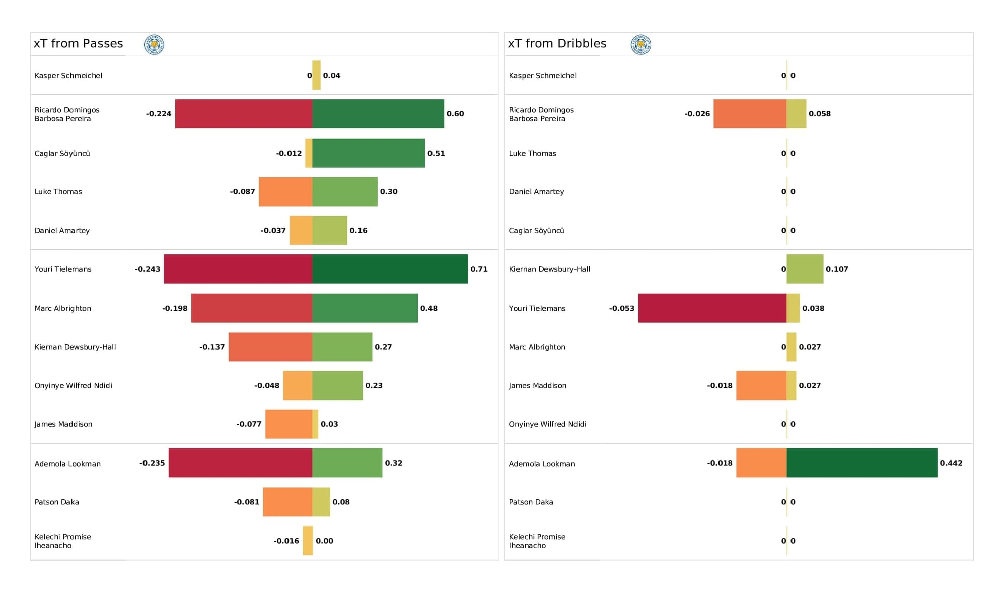 Premier League 2021/22: Wolves vs Leicester - post-match data viz and stats