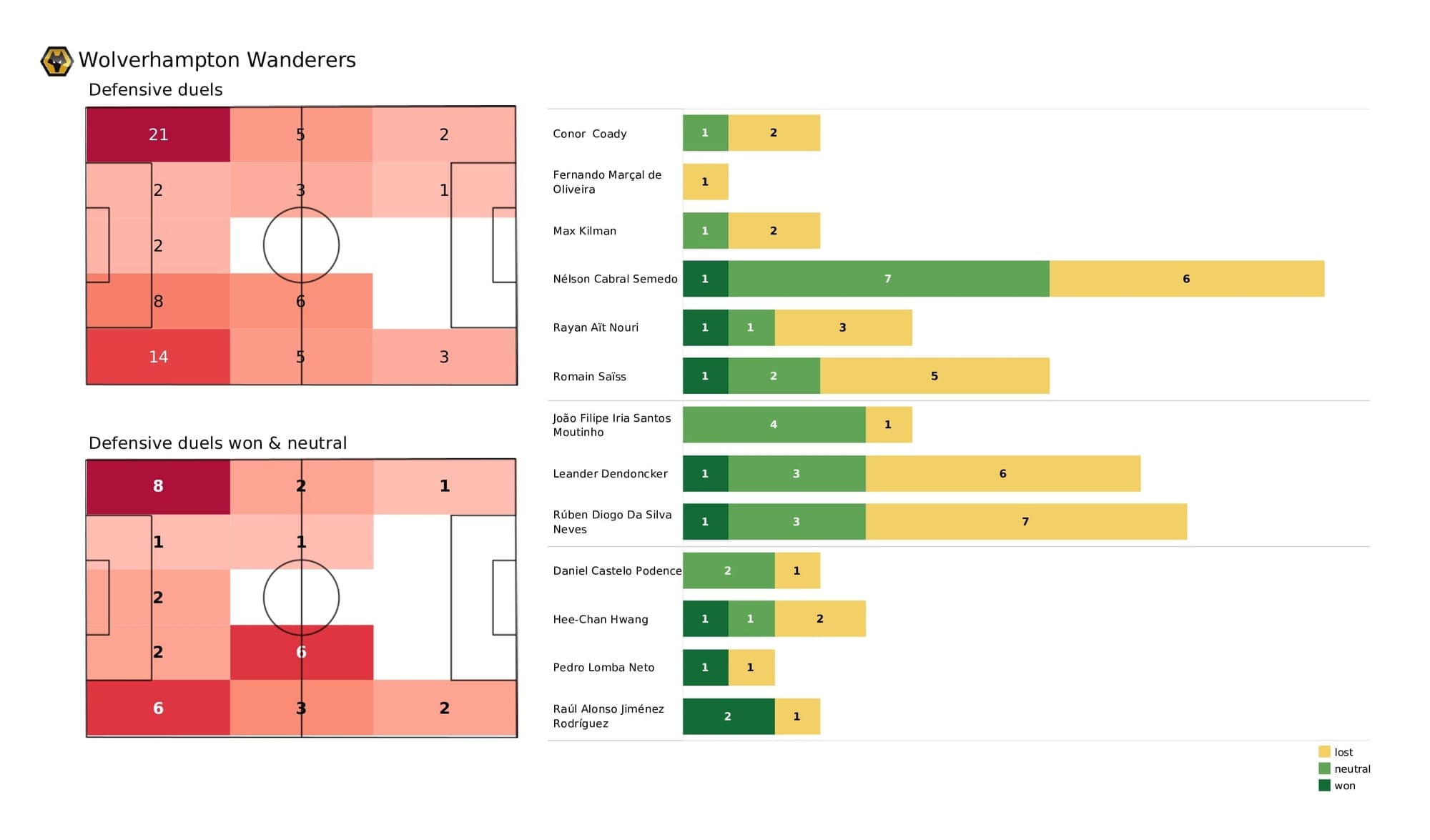 Premier League 2021/22: Wolves vs Leicester - post-match data viz and stats