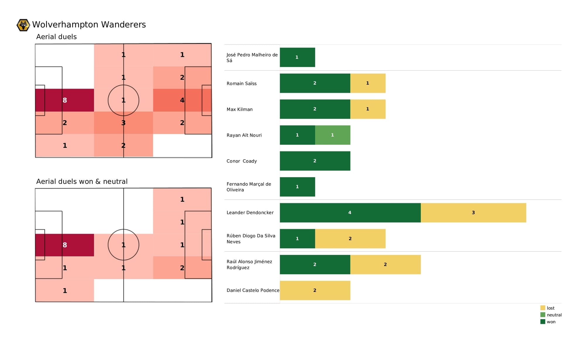 Premier League 2021/22: Wolves vs Leicester - post-match data viz and stats