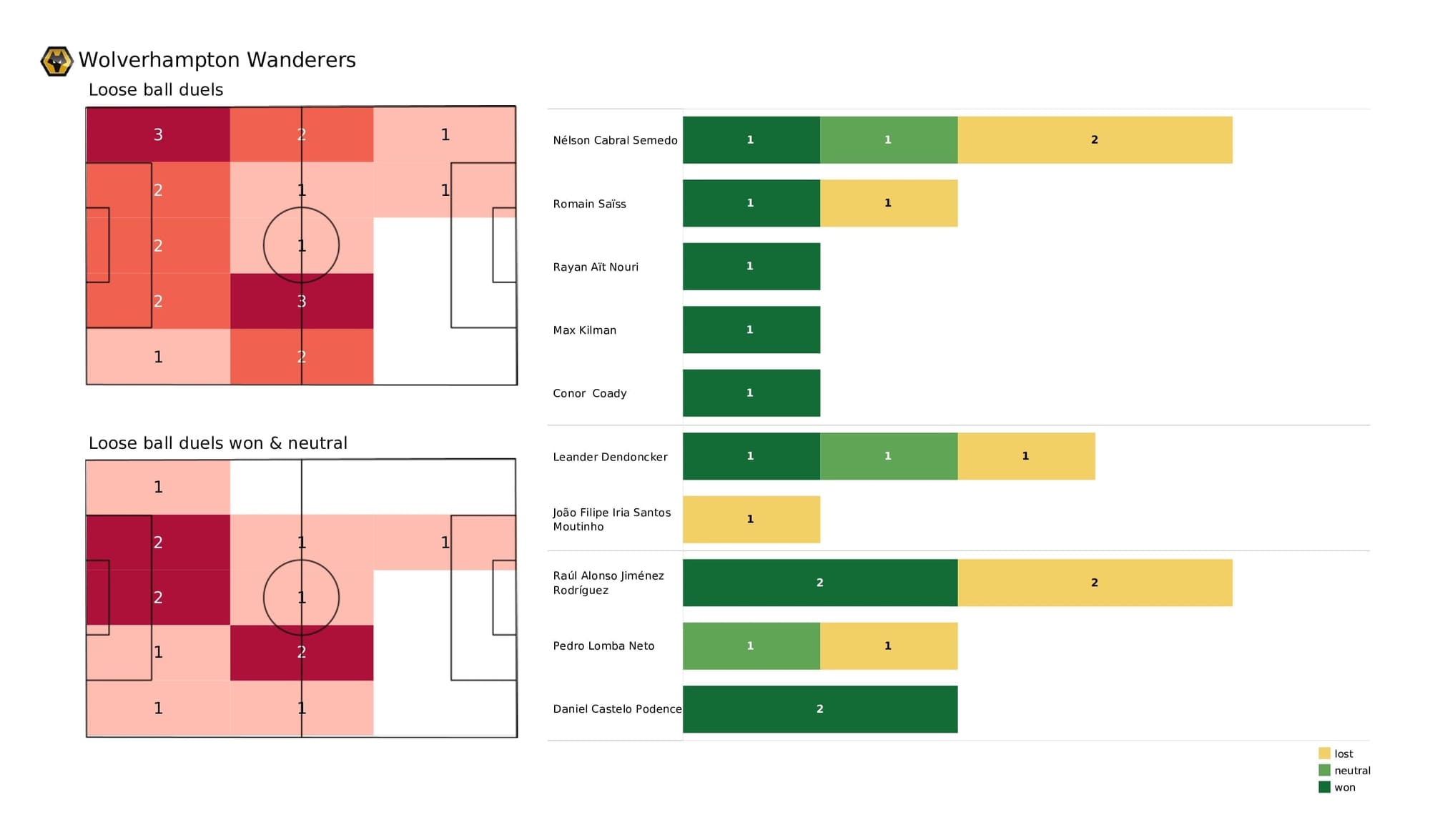 Premier League 2021/22: Wolves vs Leicester - post-match data viz and stats