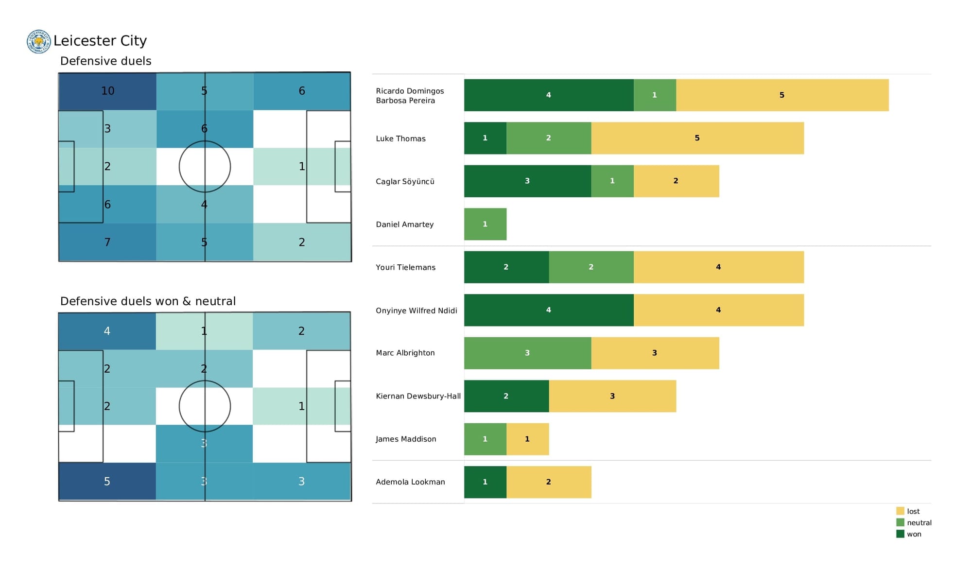 Premier League 2021/22: Wolves vs Leicester - post-match data viz and stats