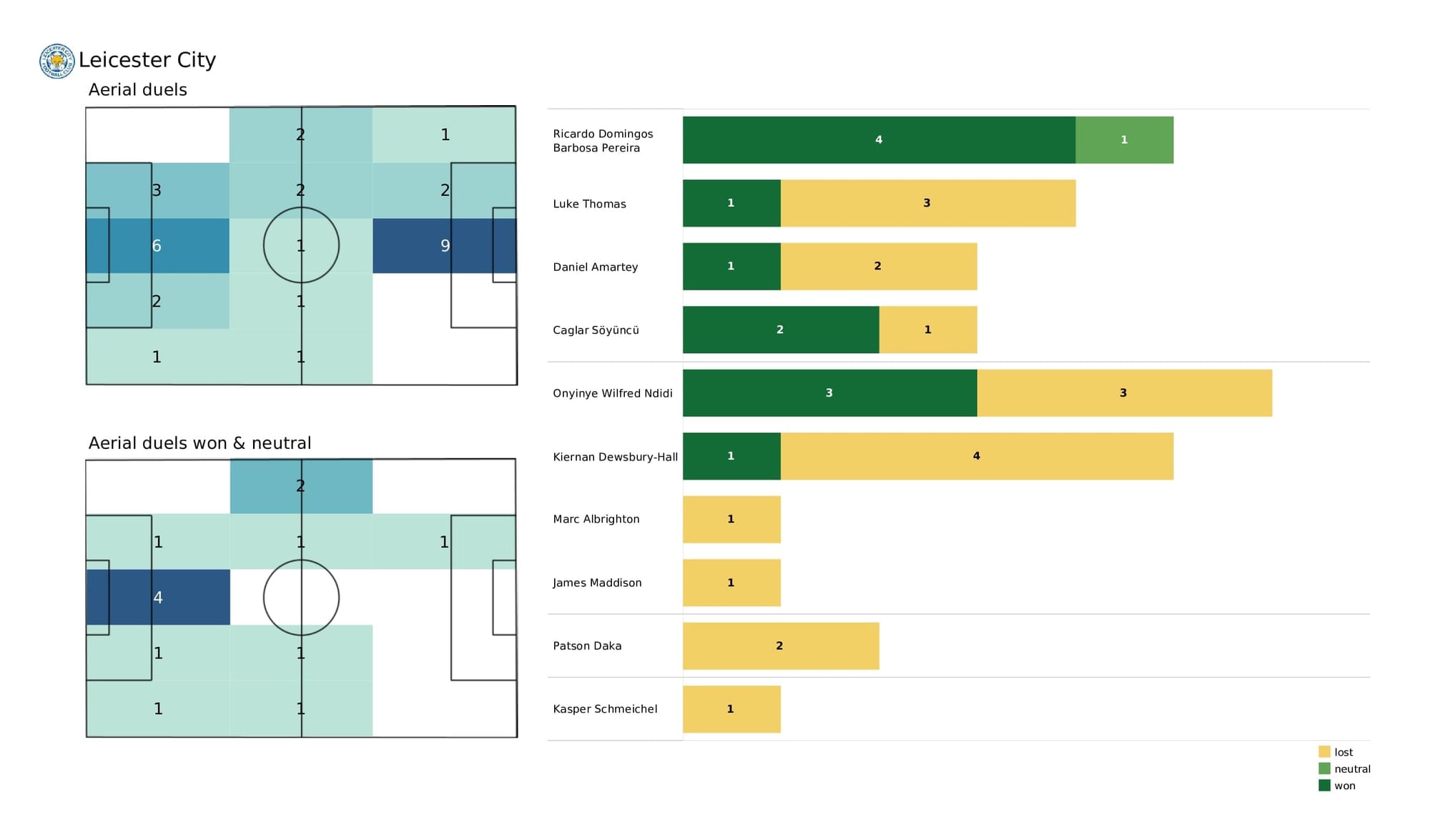 Premier League 2021/22: Wolves vs Leicester - post-match data viz and stats