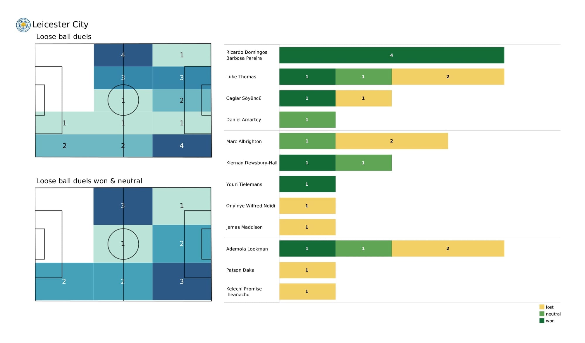 Premier League 2021/22: Wolves vs Leicester - post-match data viz and stats