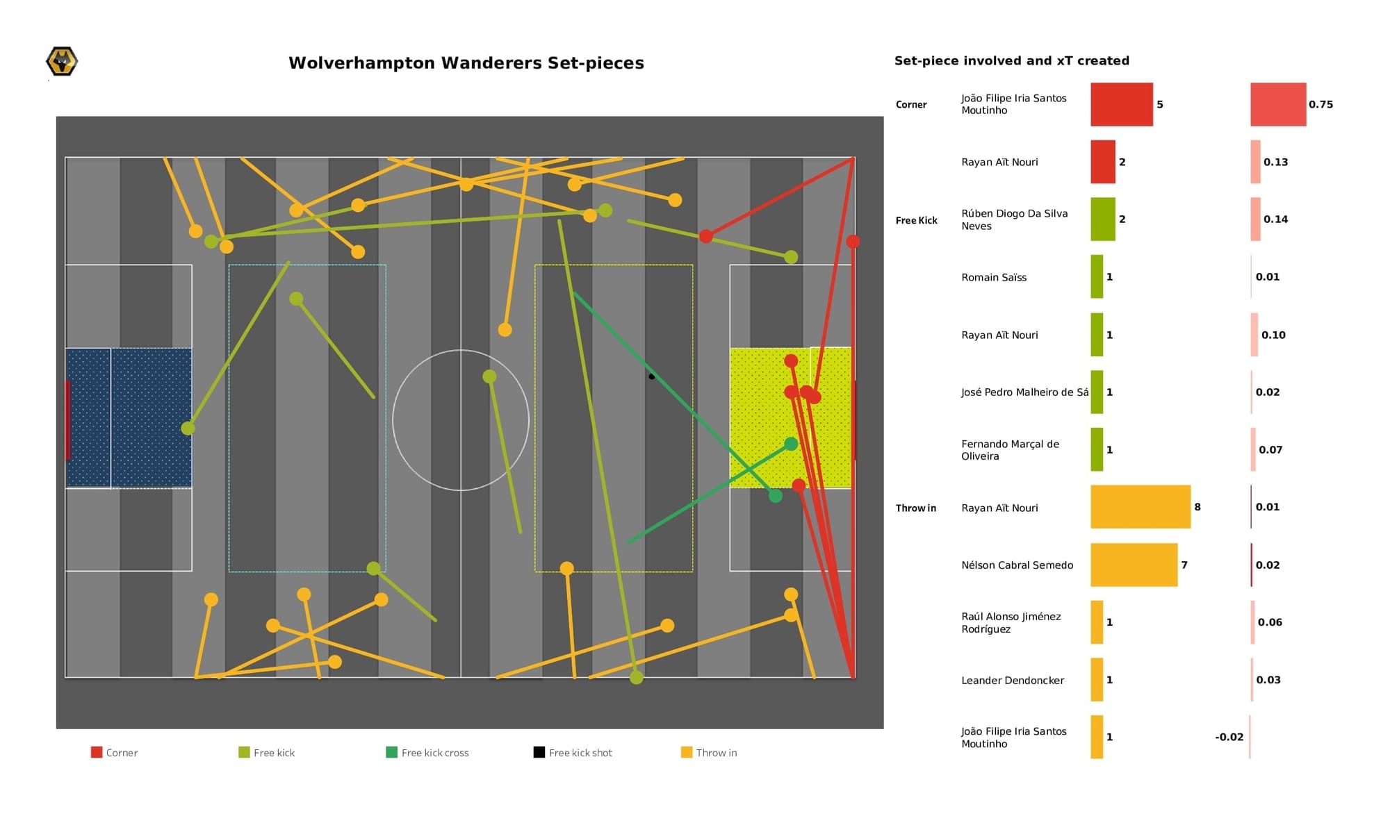 Premier League 2021/22: Wolves vs Leicester - post-match data viz and stats