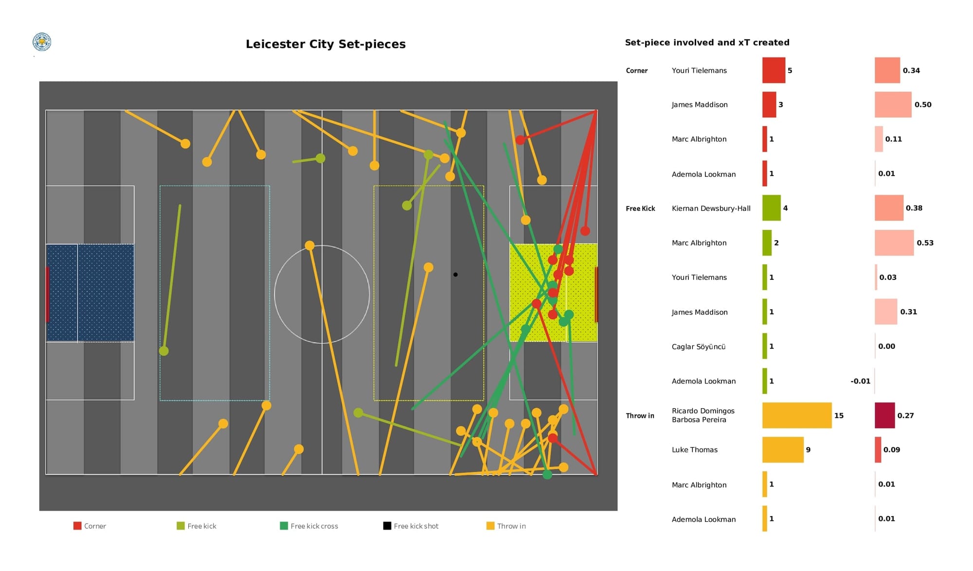 Premier League 2021/22: Wolves vs Leicester - post-match data viz and stats