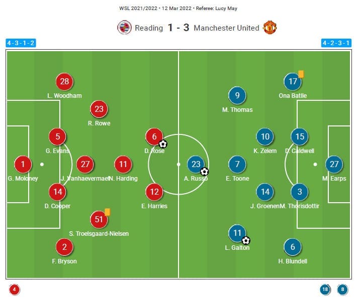 FAWSL 2021/22 : Reading Women vs Manchester United Women - tactical analysis tactics